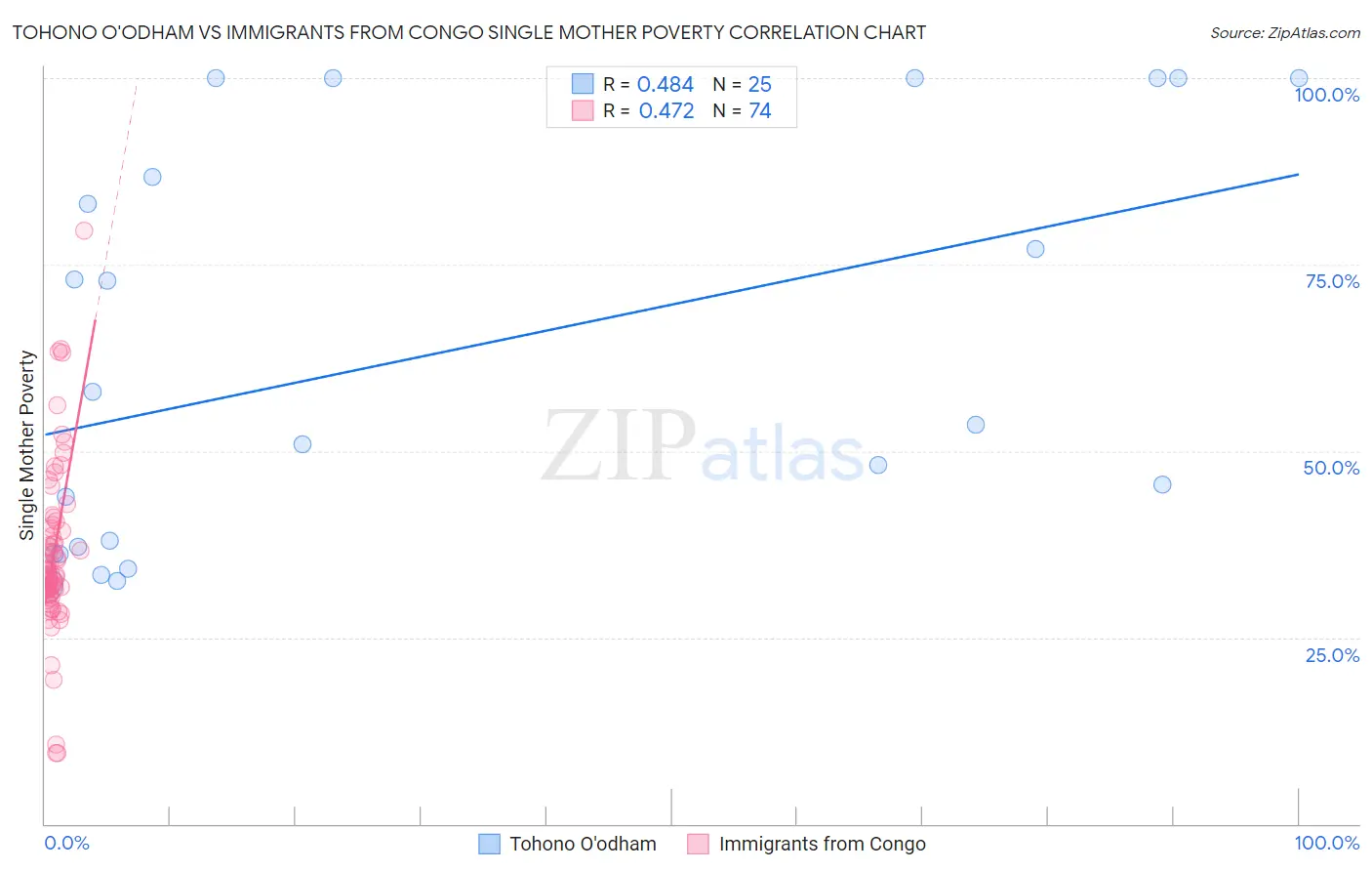 Tohono O'odham vs Immigrants from Congo Single Mother Poverty