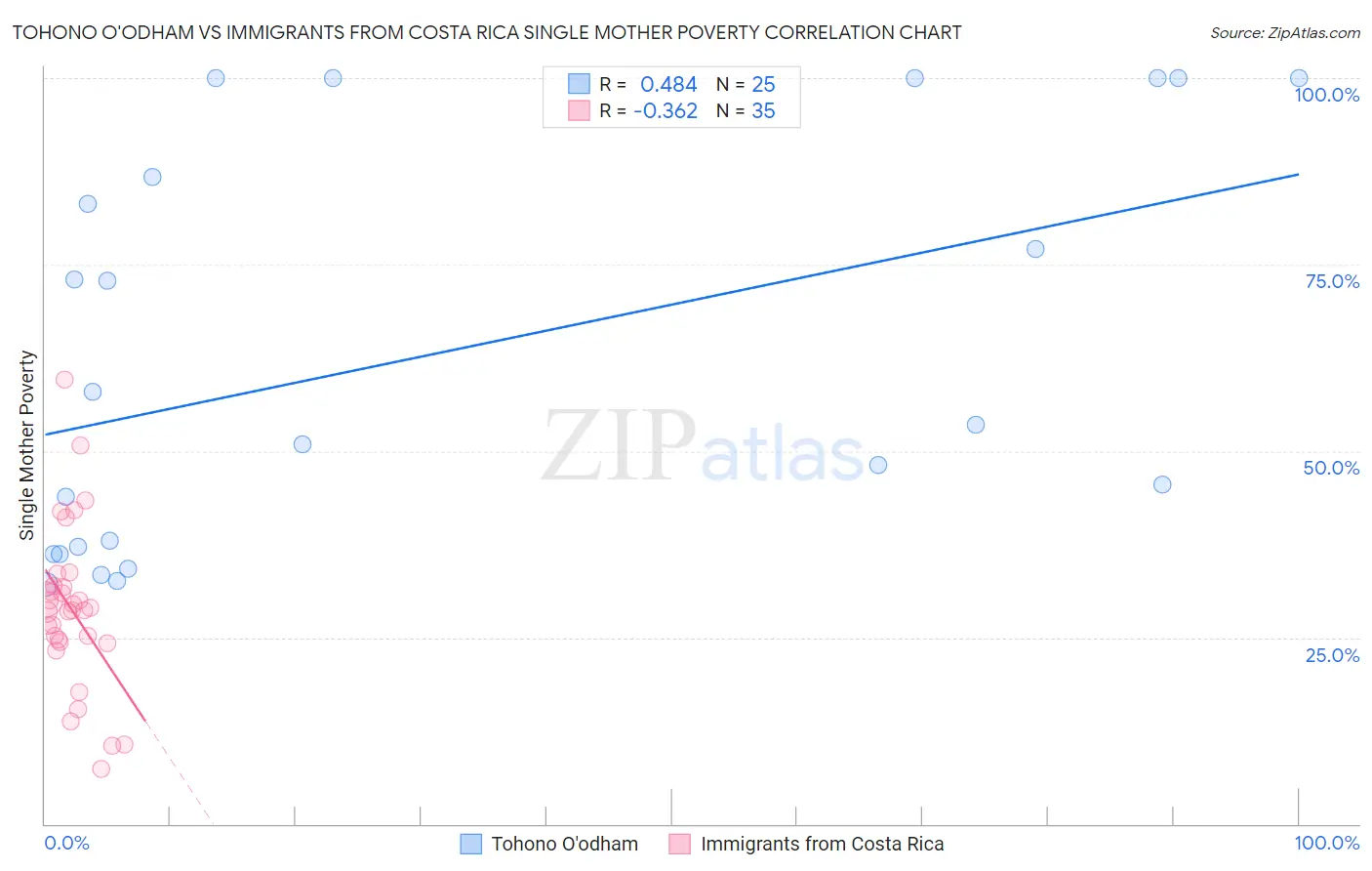 Tohono O'odham vs Immigrants from Costa Rica Single Mother Poverty