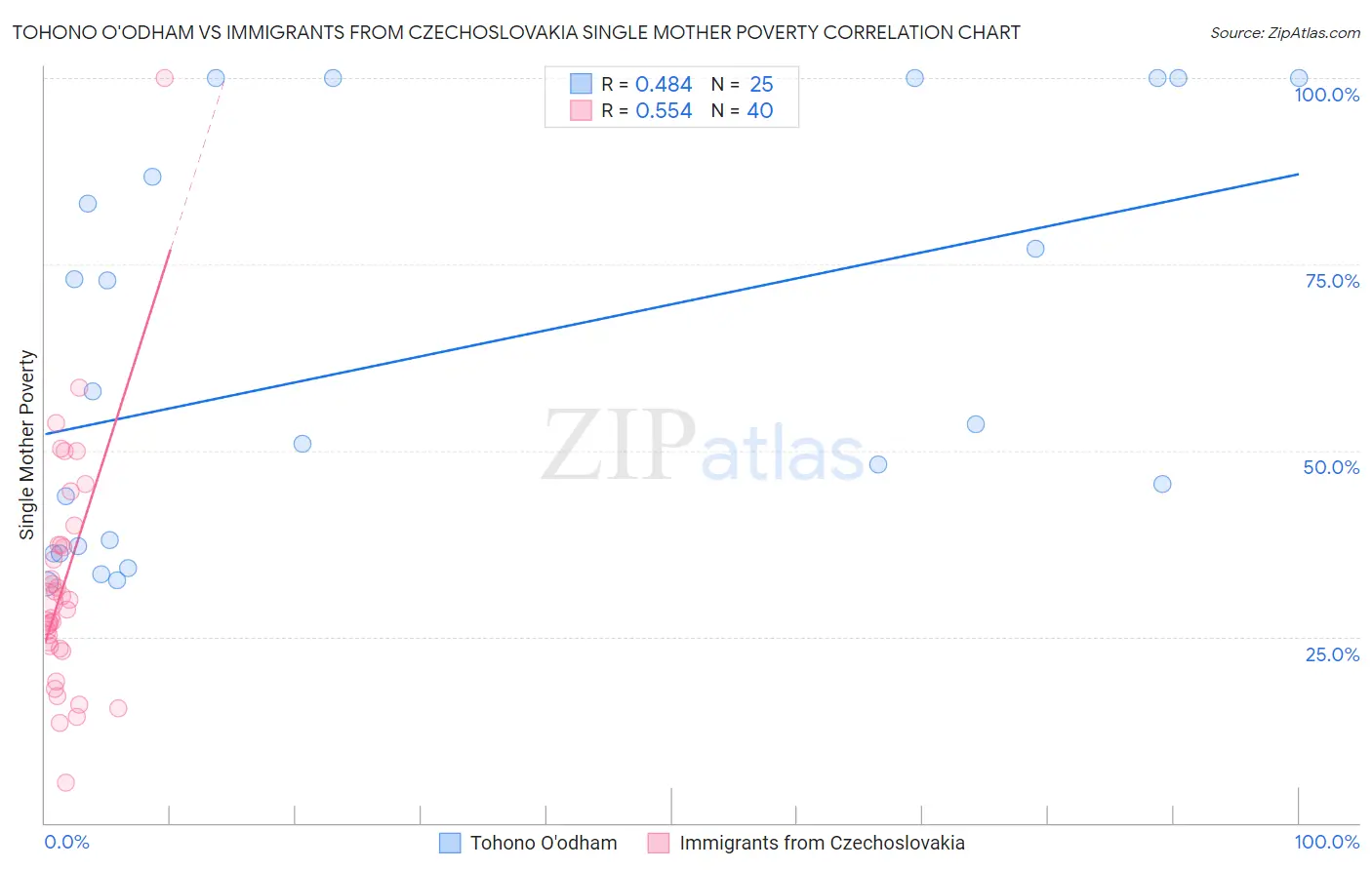 Tohono O'odham vs Immigrants from Czechoslovakia Single Mother Poverty