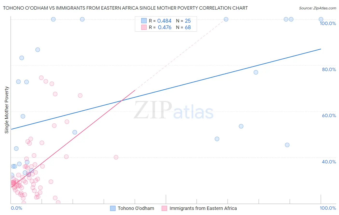 Tohono O'odham vs Immigrants from Eastern Africa Single Mother Poverty