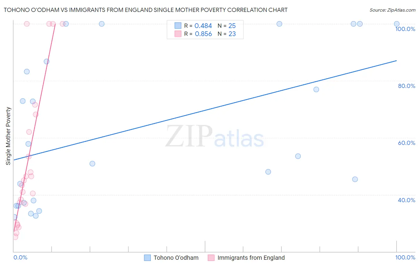 Tohono O'odham vs Immigrants from England Single Mother Poverty