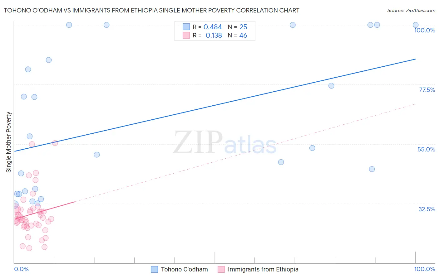 Tohono O'odham vs Immigrants from Ethiopia Single Mother Poverty