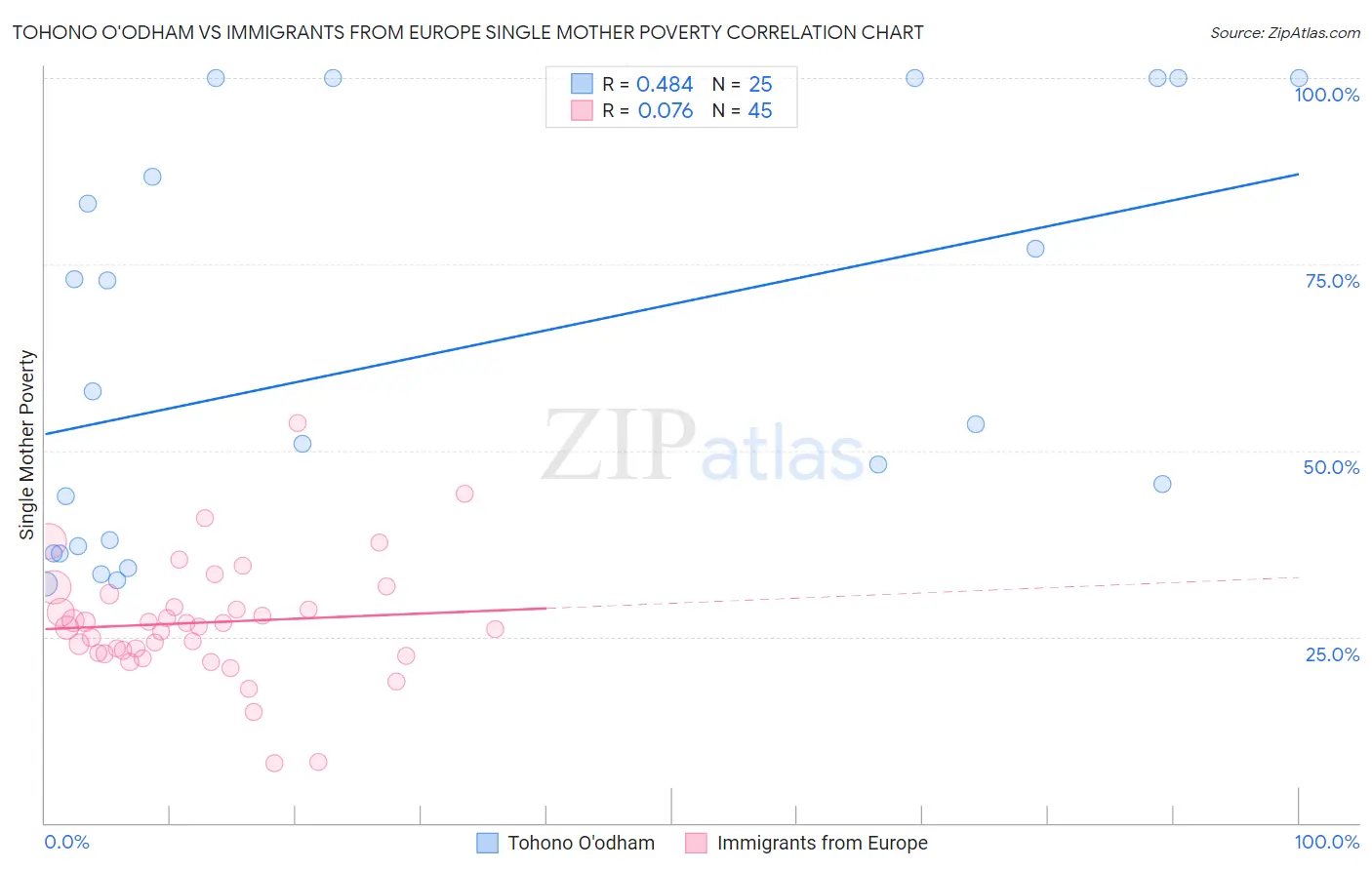 Tohono O'odham vs Immigrants from Europe Single Mother Poverty