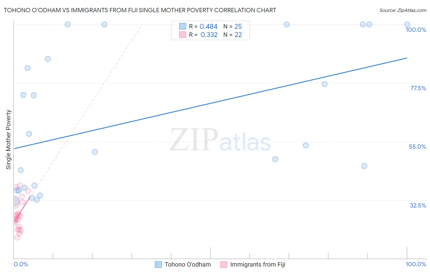 Tohono O'odham vs Immigrants from Fiji Single Mother Poverty