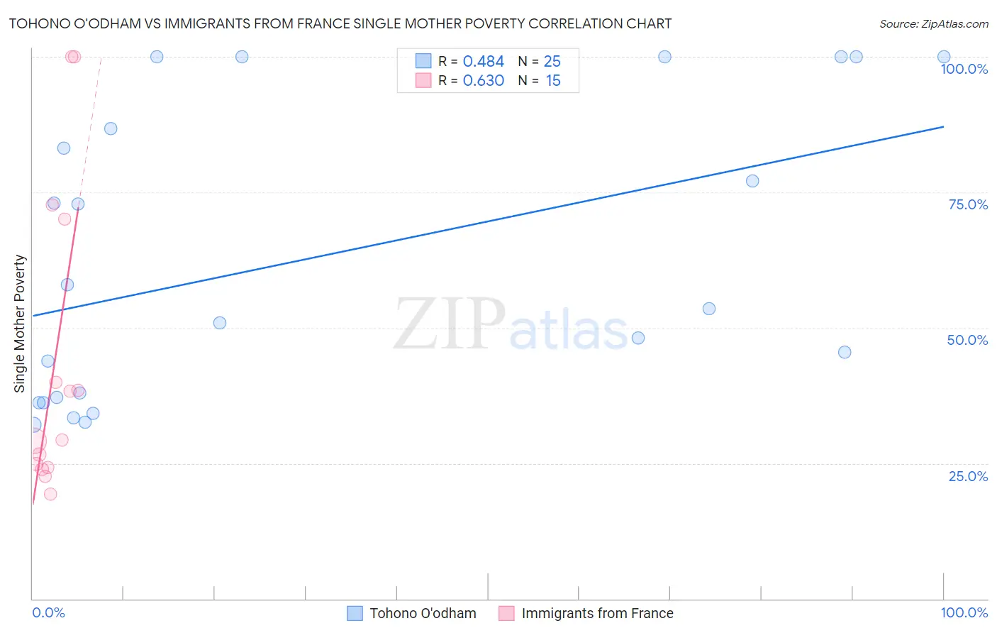 Tohono O'odham vs Immigrants from France Single Mother Poverty