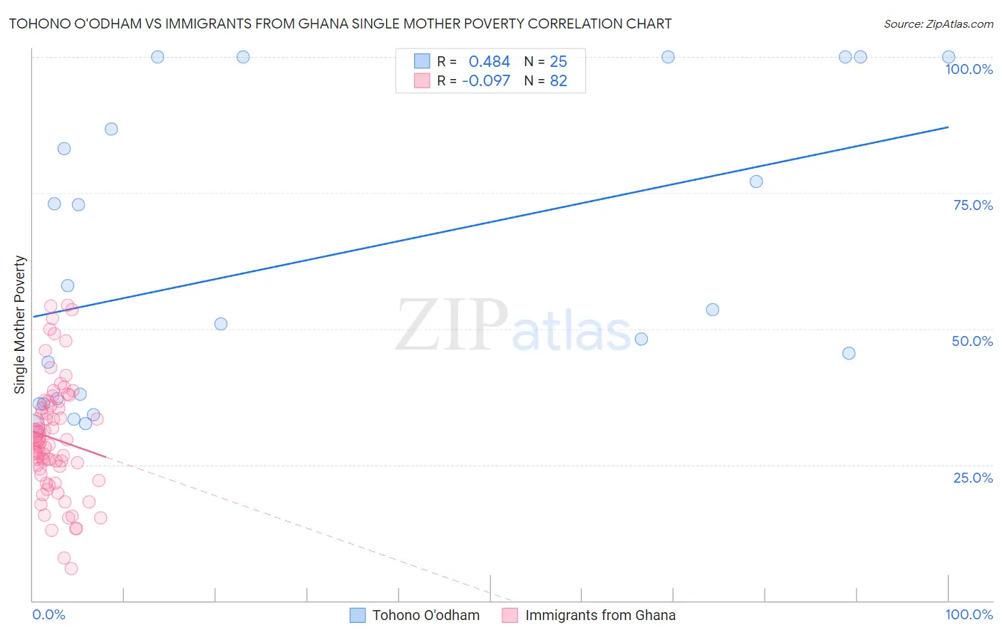 Tohono O'odham vs Immigrants from Ghana Single Mother Poverty