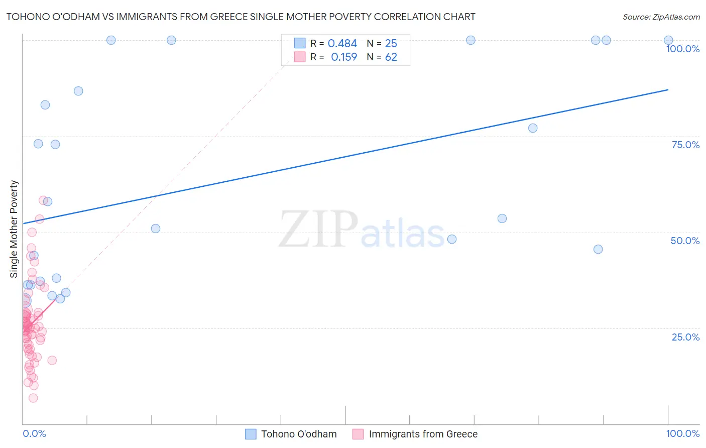 Tohono O'odham vs Immigrants from Greece Single Mother Poverty
