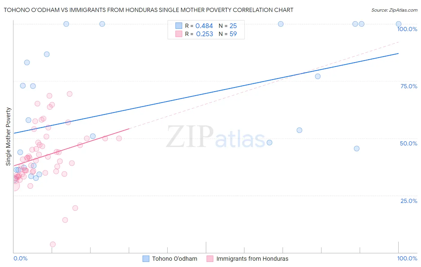 Tohono O'odham vs Immigrants from Honduras Single Mother Poverty