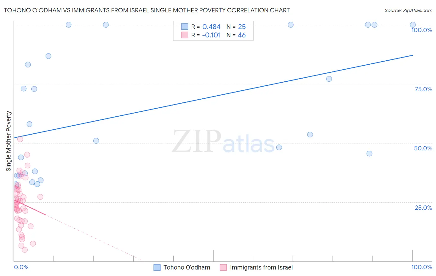 Tohono O'odham vs Immigrants from Israel Single Mother Poverty