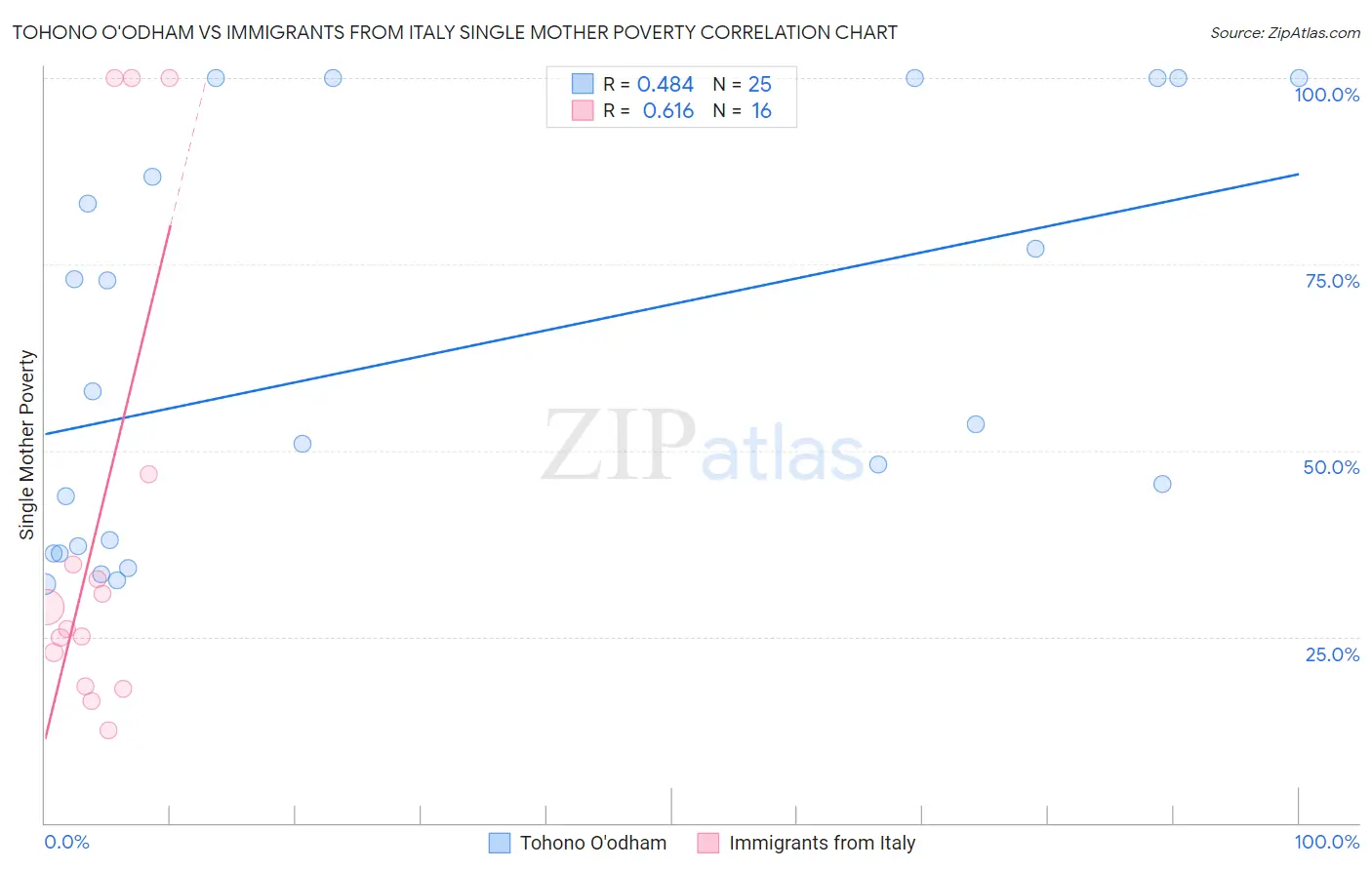 Tohono O'odham vs Immigrants from Italy Single Mother Poverty
