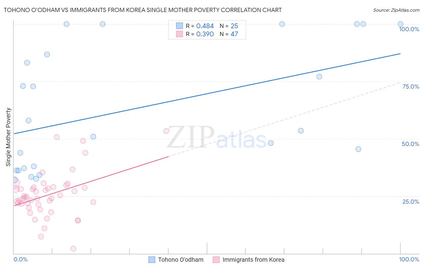 Tohono O'odham vs Immigrants from Korea Single Mother Poverty