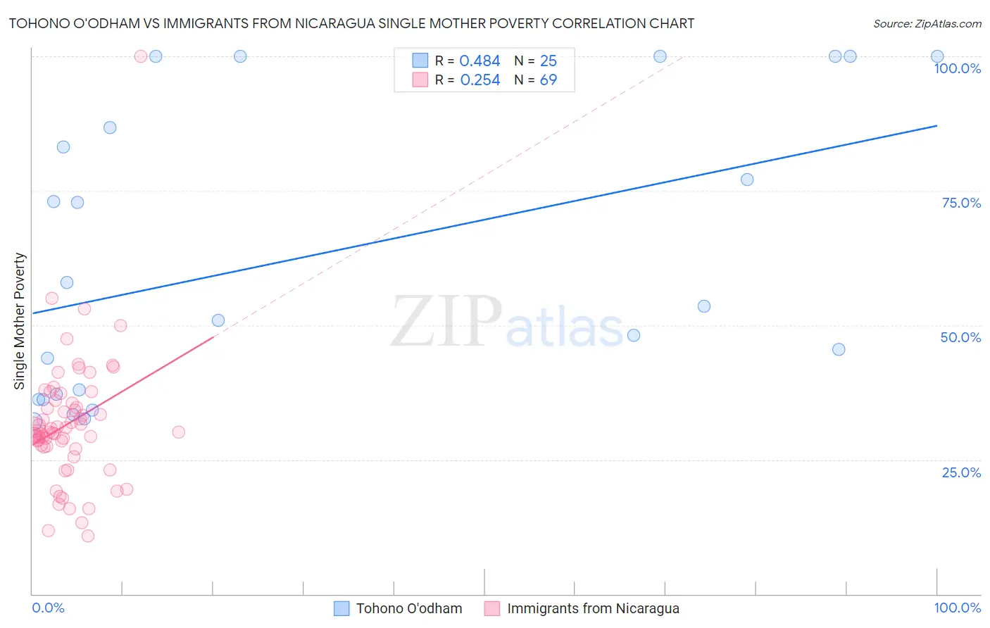 Tohono O'odham vs Immigrants from Nicaragua Single Mother Poverty