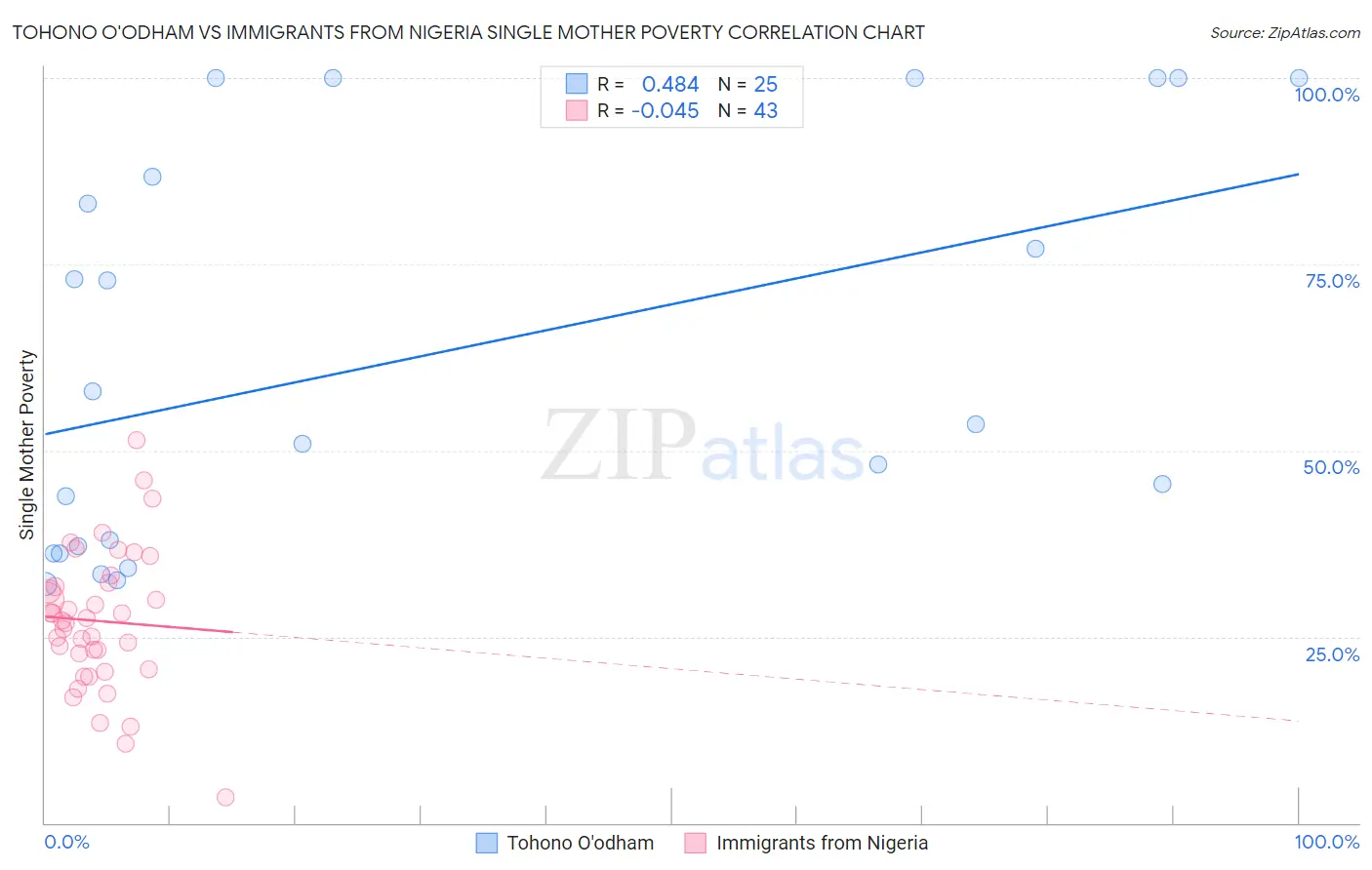 Tohono O'odham vs Immigrants from Nigeria Single Mother Poverty