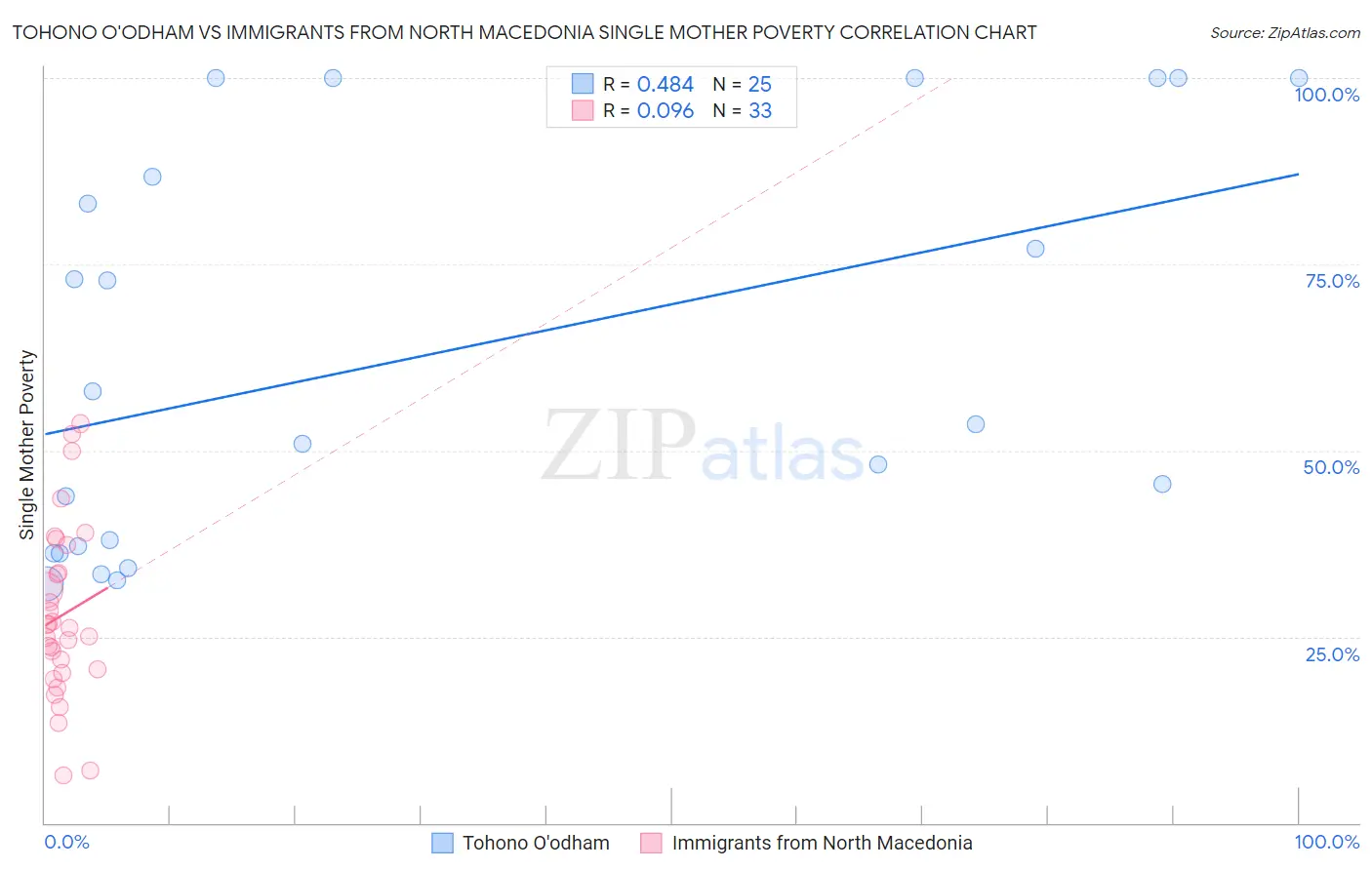 Tohono O'odham vs Immigrants from North Macedonia Single Mother Poverty