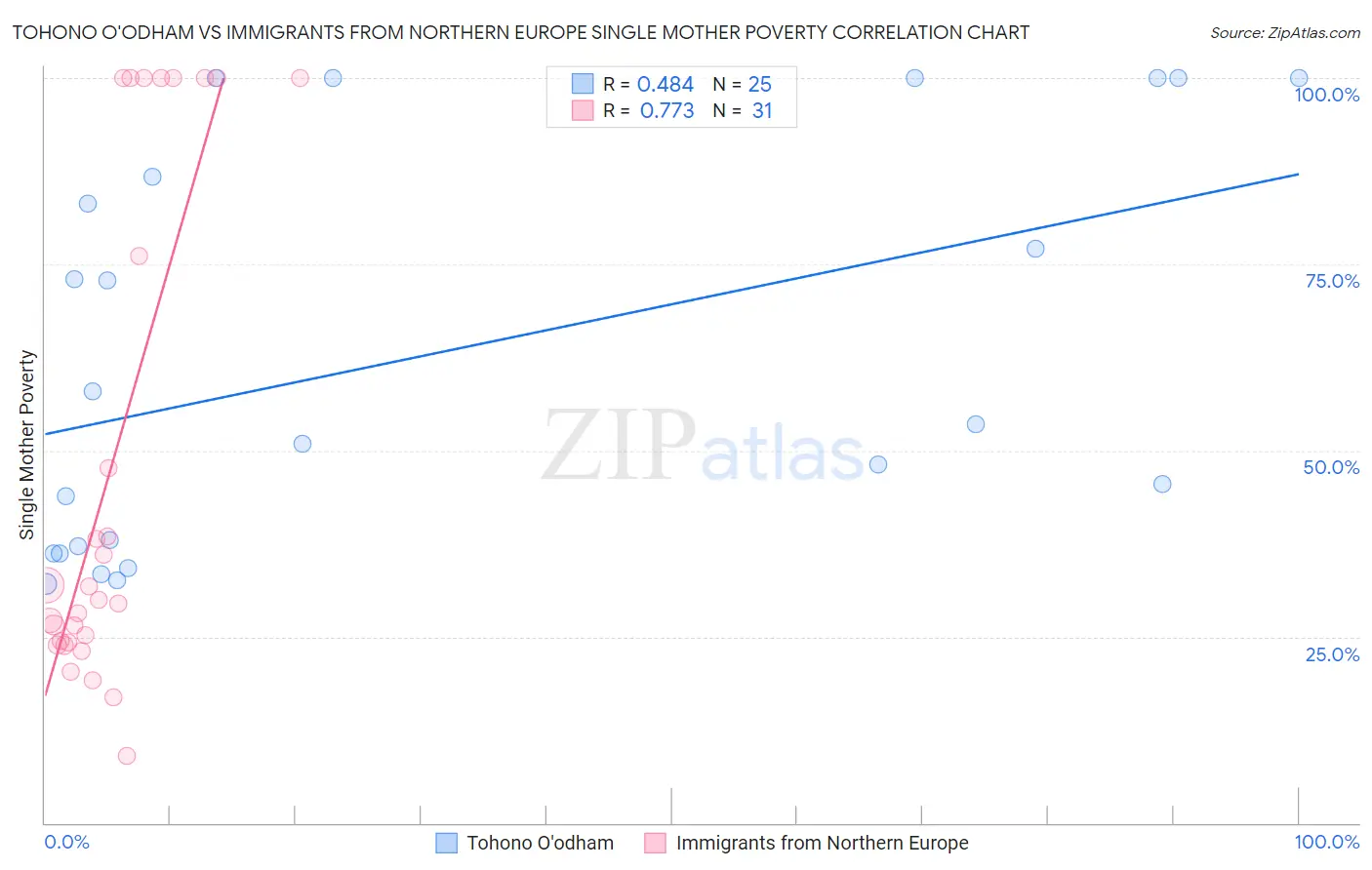 Tohono O'odham vs Immigrants from Northern Europe Single Mother Poverty