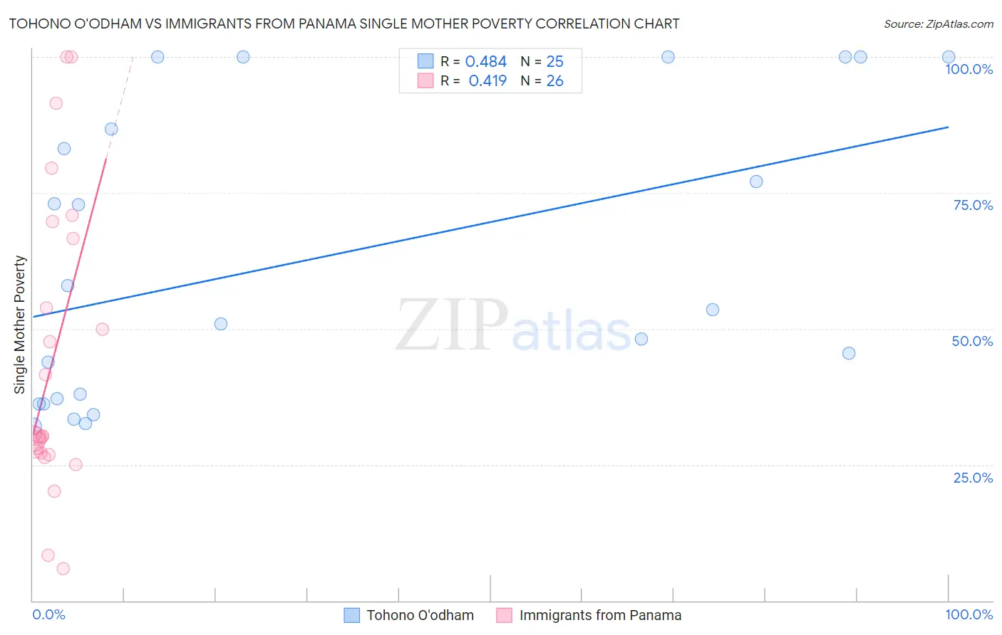 Tohono O'odham vs Immigrants from Panama Single Mother Poverty