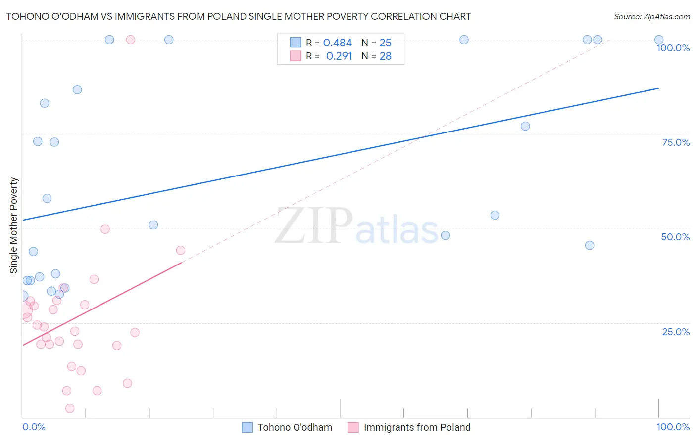Tohono O'odham vs Immigrants from Poland Single Mother Poverty