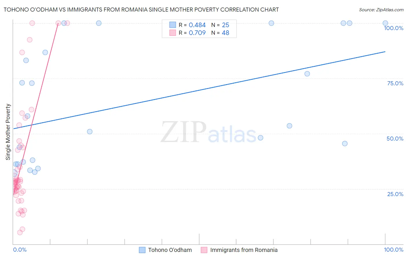 Tohono O'odham vs Immigrants from Romania Single Mother Poverty