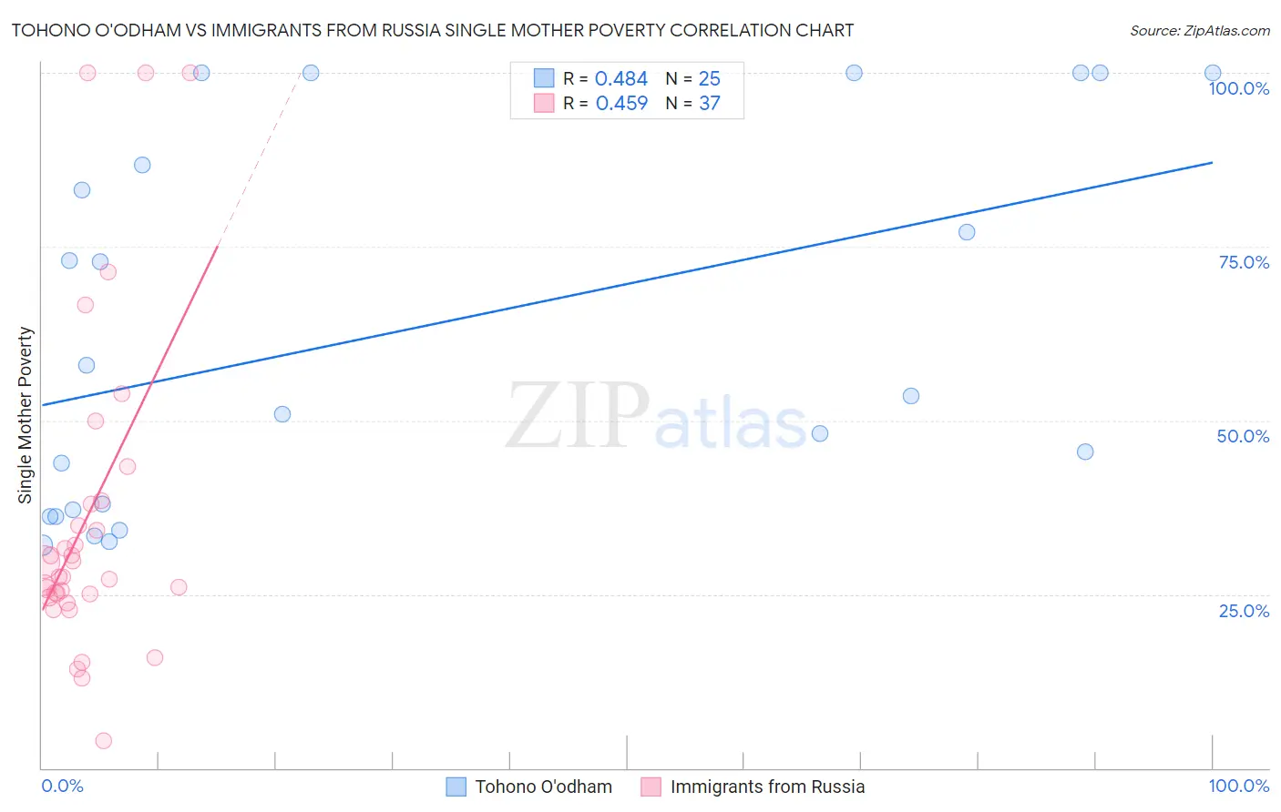Tohono O'odham vs Immigrants from Russia Single Mother Poverty
