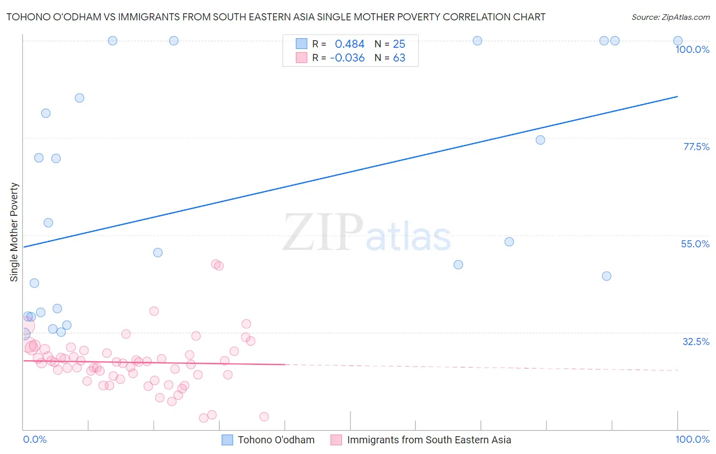 Tohono O'odham vs Immigrants from South Eastern Asia Single Mother Poverty