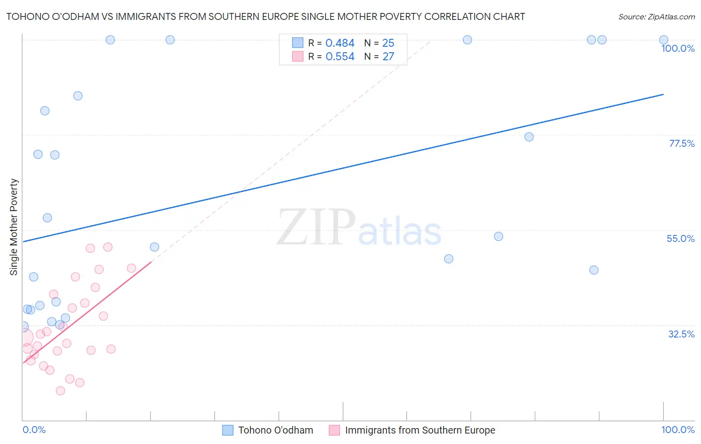 Tohono O'odham vs Immigrants from Southern Europe Single Mother Poverty