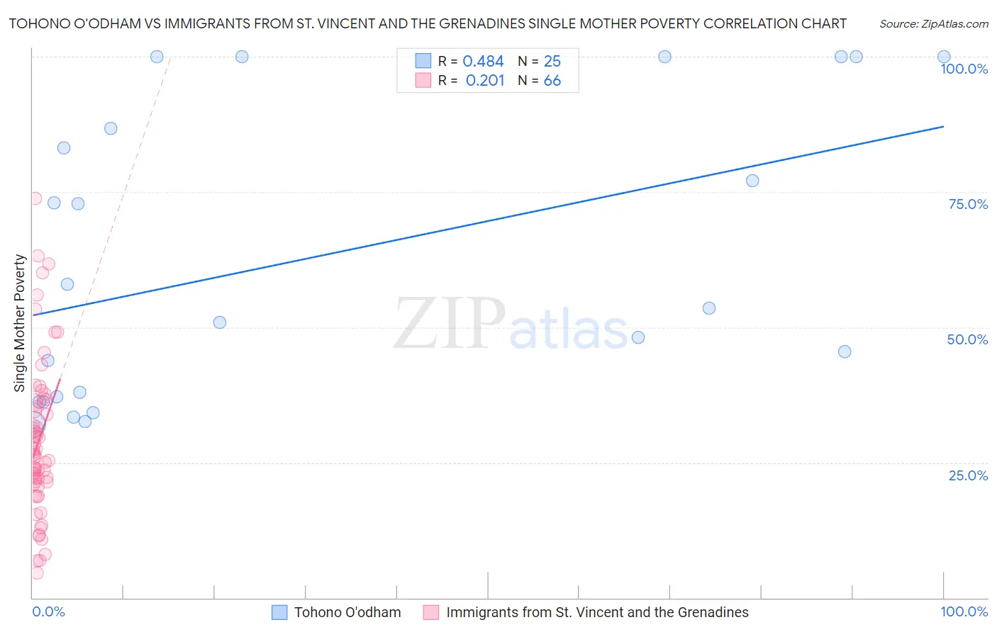 Tohono O'odham vs Immigrants from St. Vincent and the Grenadines Single Mother Poverty