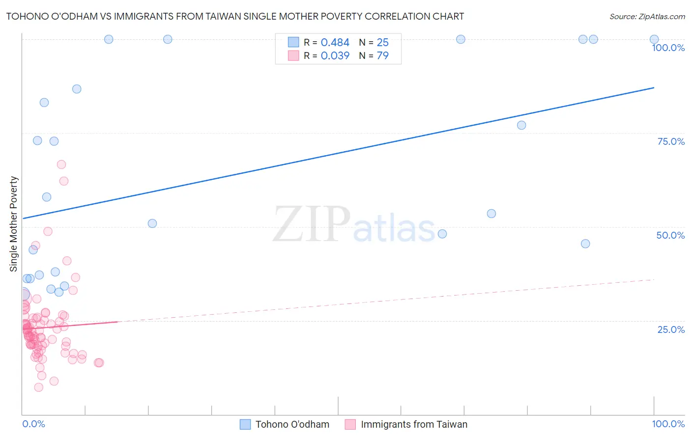 Tohono O'odham vs Immigrants from Taiwan Single Mother Poverty