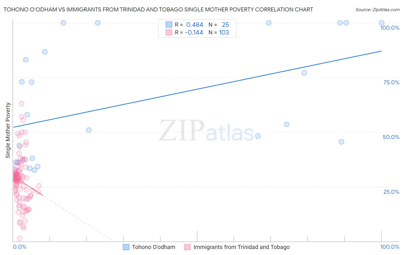Tohono O'odham vs Immigrants from Trinidad and Tobago Single Mother Poverty