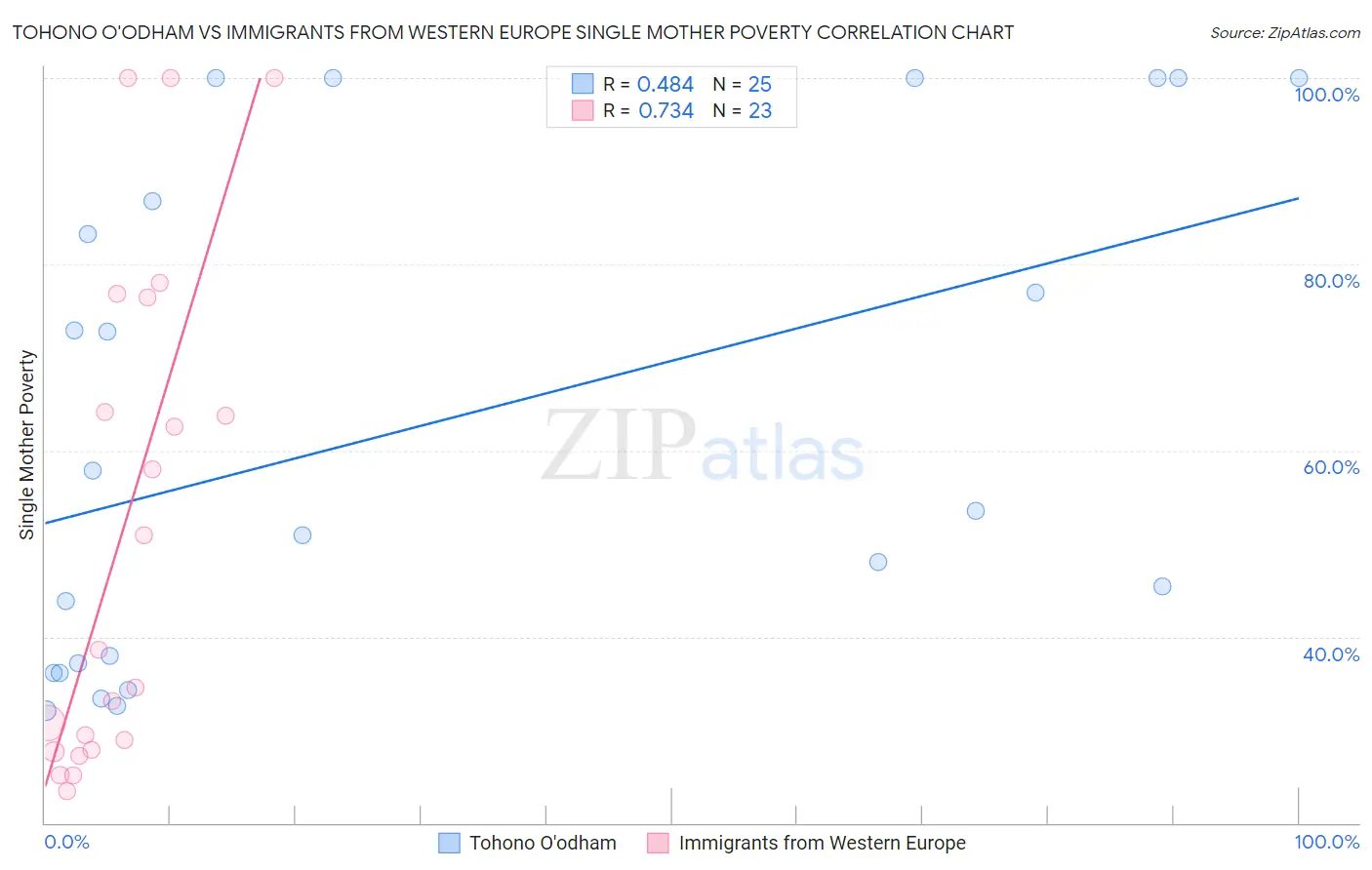 Tohono O'odham vs Immigrants from Western Europe Single Mother Poverty