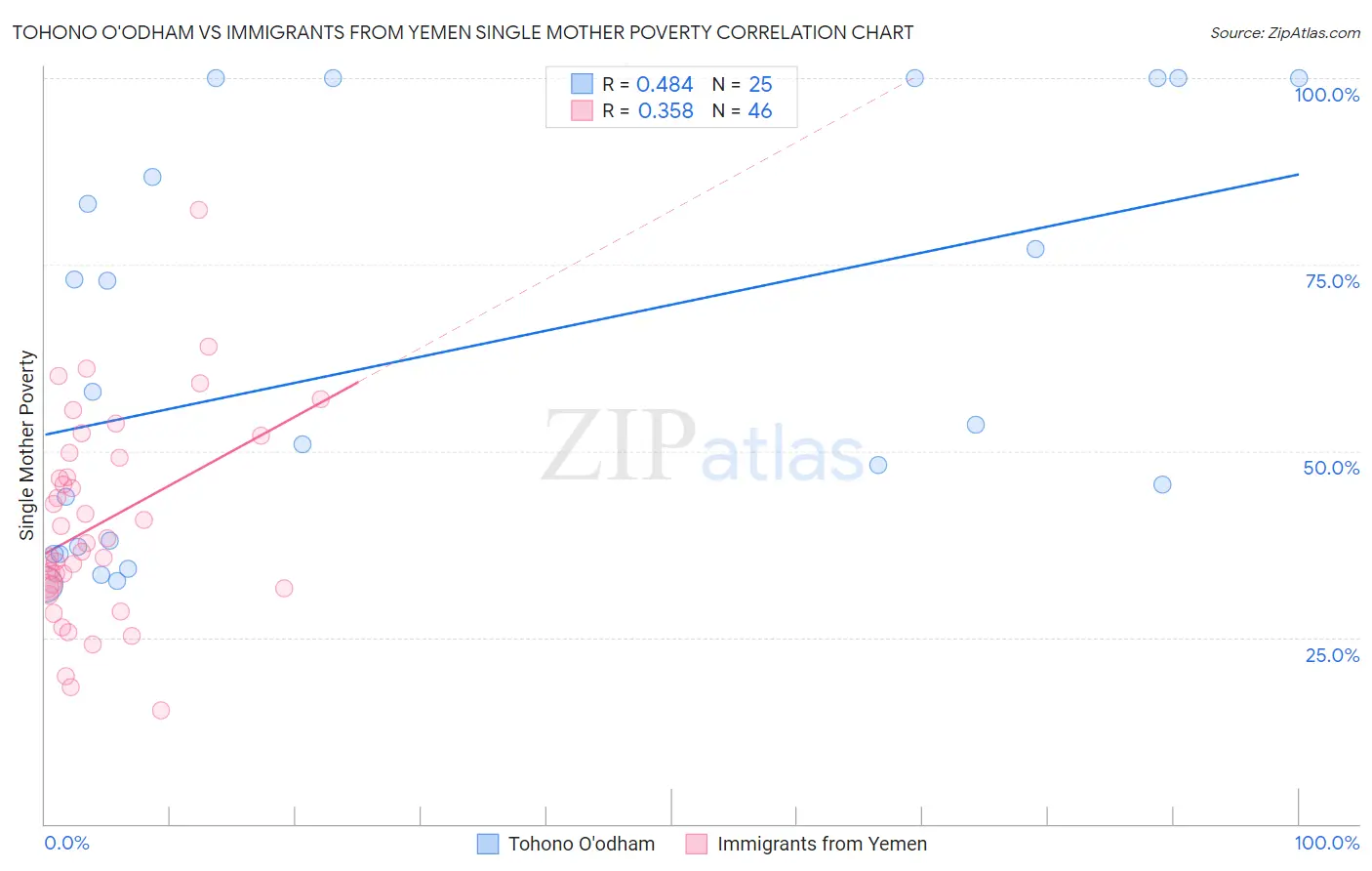 Tohono O'odham vs Immigrants from Yemen Single Mother Poverty