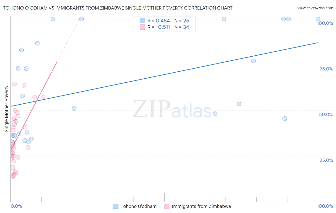 Tohono O'odham vs Immigrants from Zimbabwe Single Mother Poverty