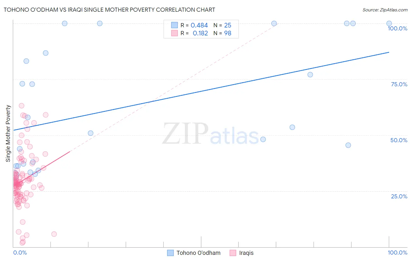 Tohono O'odham vs Iraqi Single Mother Poverty