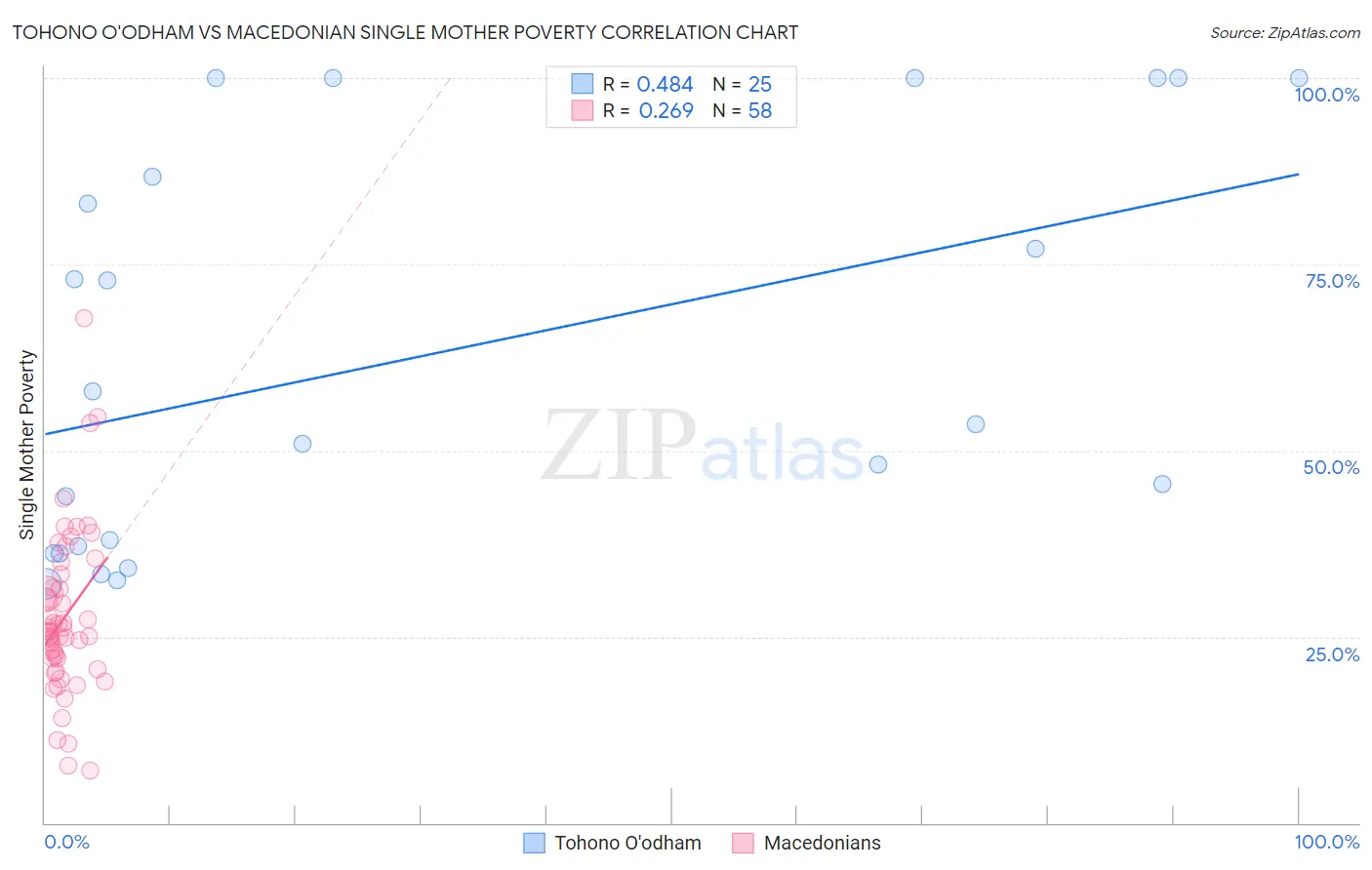 Tohono O'odham vs Macedonian Single Mother Poverty