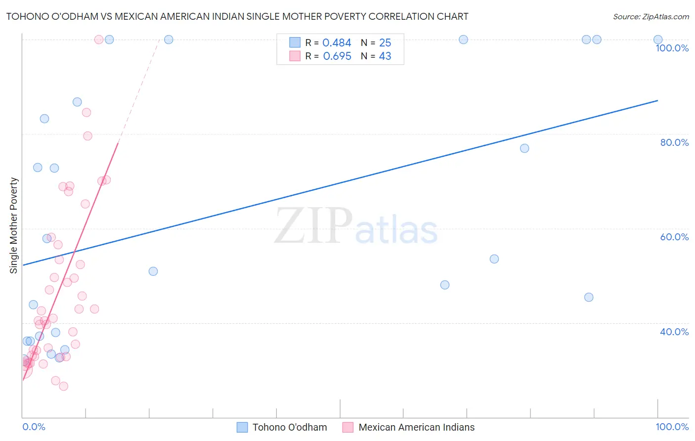 Tohono O'odham vs Mexican American Indian Single Mother Poverty