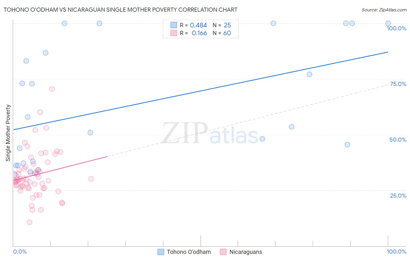 Tohono O'odham vs Nicaraguan Single Mother Poverty