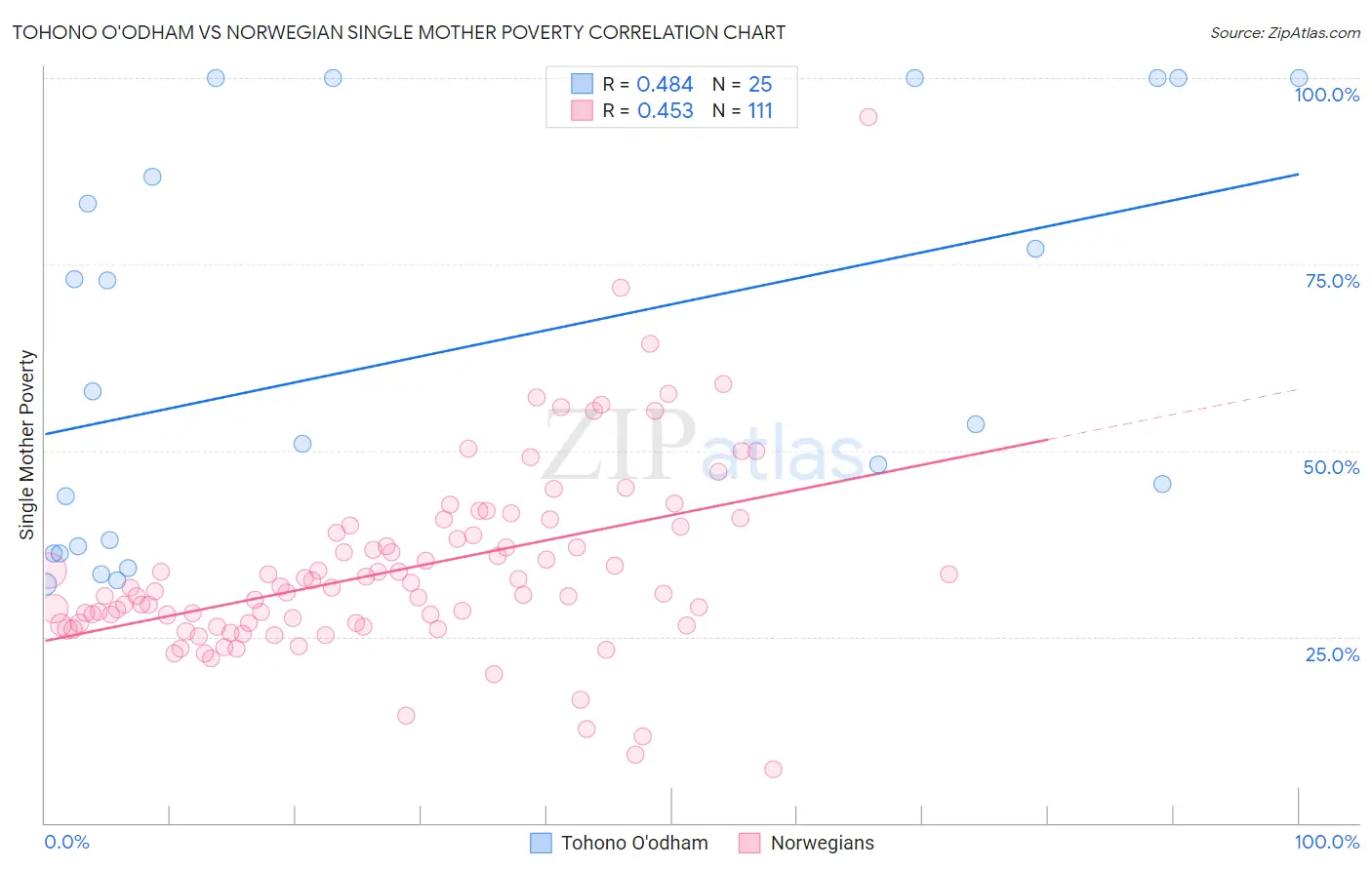 Tohono O'odham vs Norwegian Single Mother Poverty