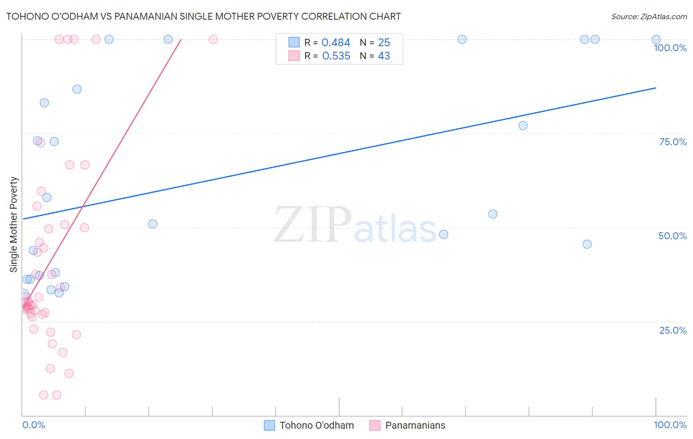 Tohono O'odham vs Panamanian Single Mother Poverty