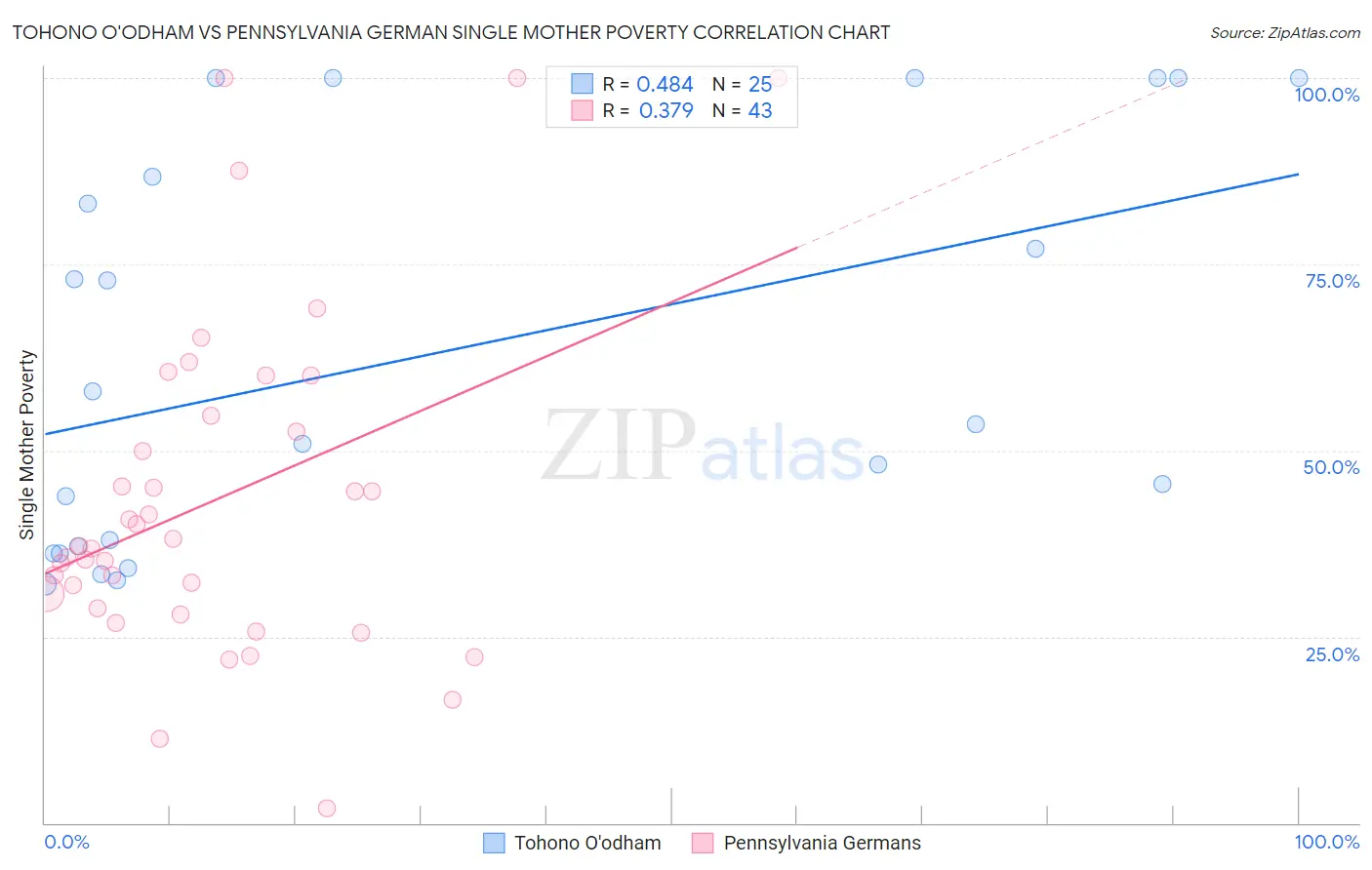 Tohono O'odham vs Pennsylvania German Single Mother Poverty