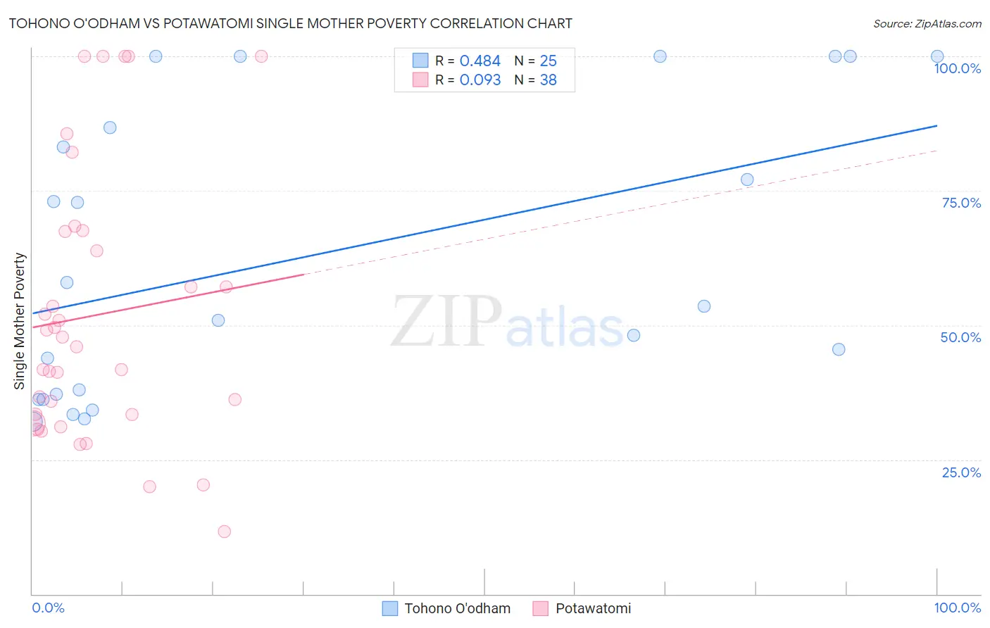 Tohono O'odham vs Potawatomi Single Mother Poverty