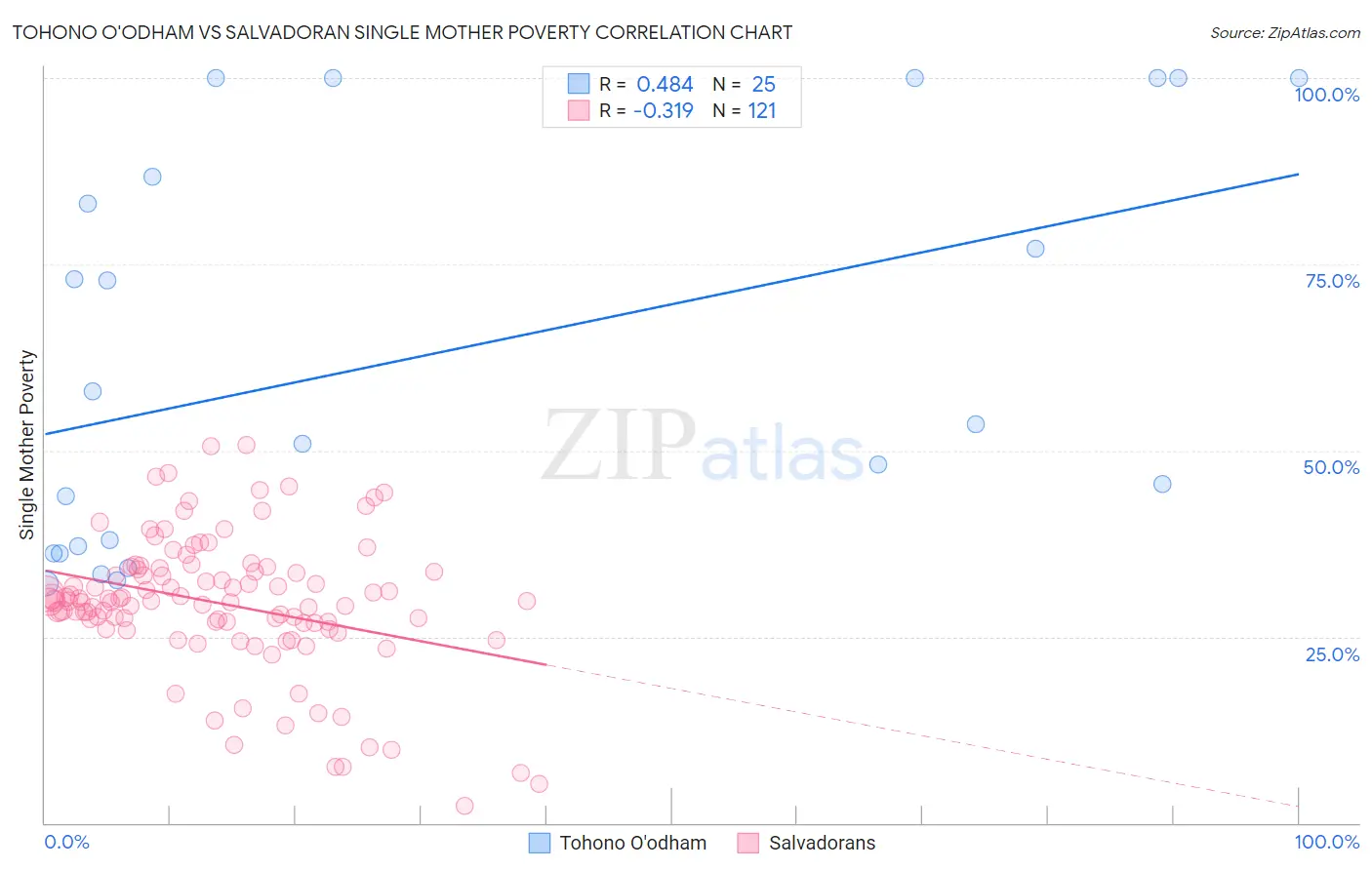 Tohono O'odham vs Salvadoran Single Mother Poverty
