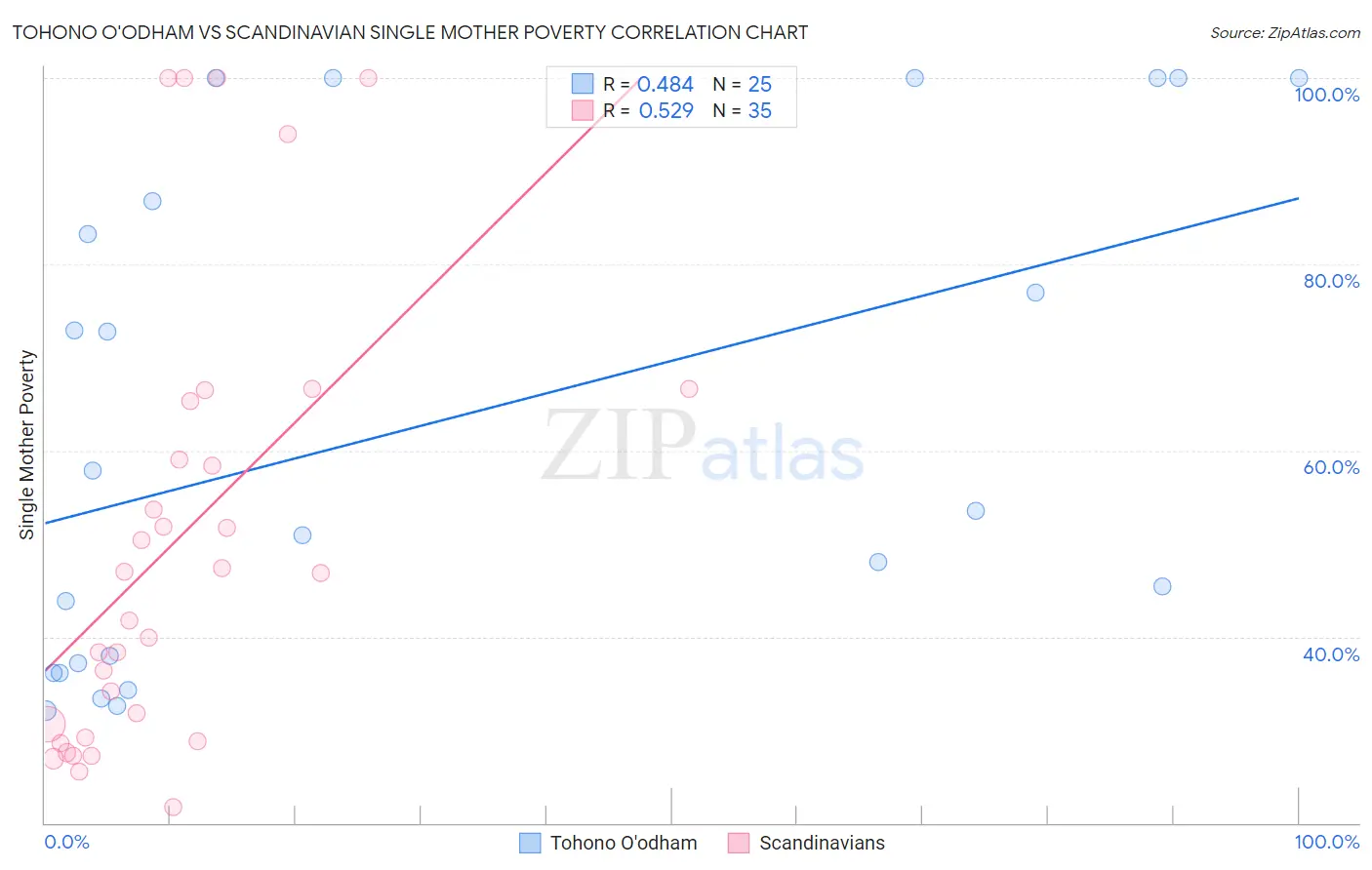 Tohono O'odham vs Scandinavian Single Mother Poverty