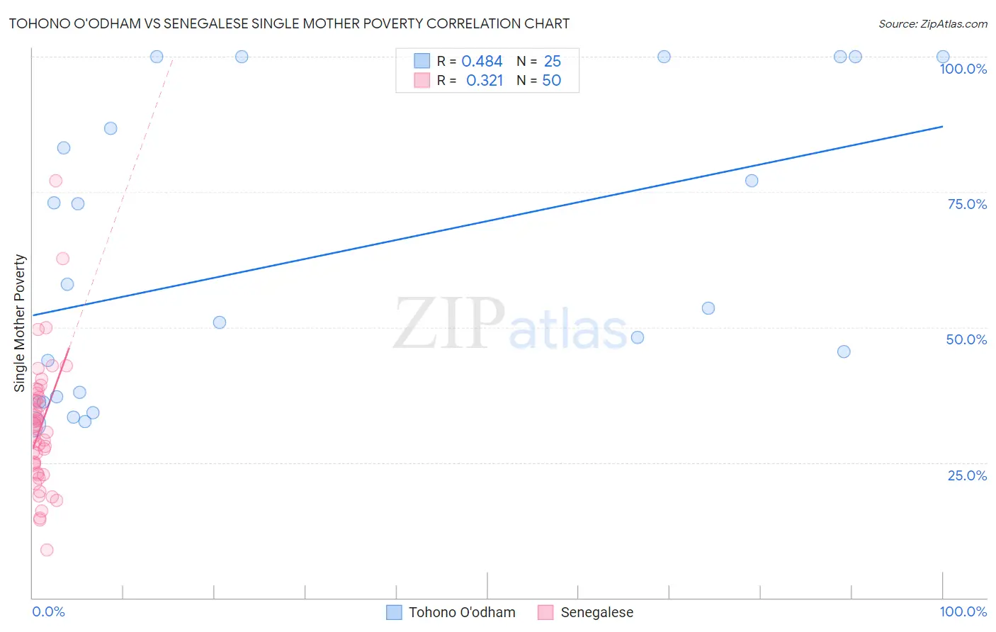Tohono O'odham vs Senegalese Single Mother Poverty