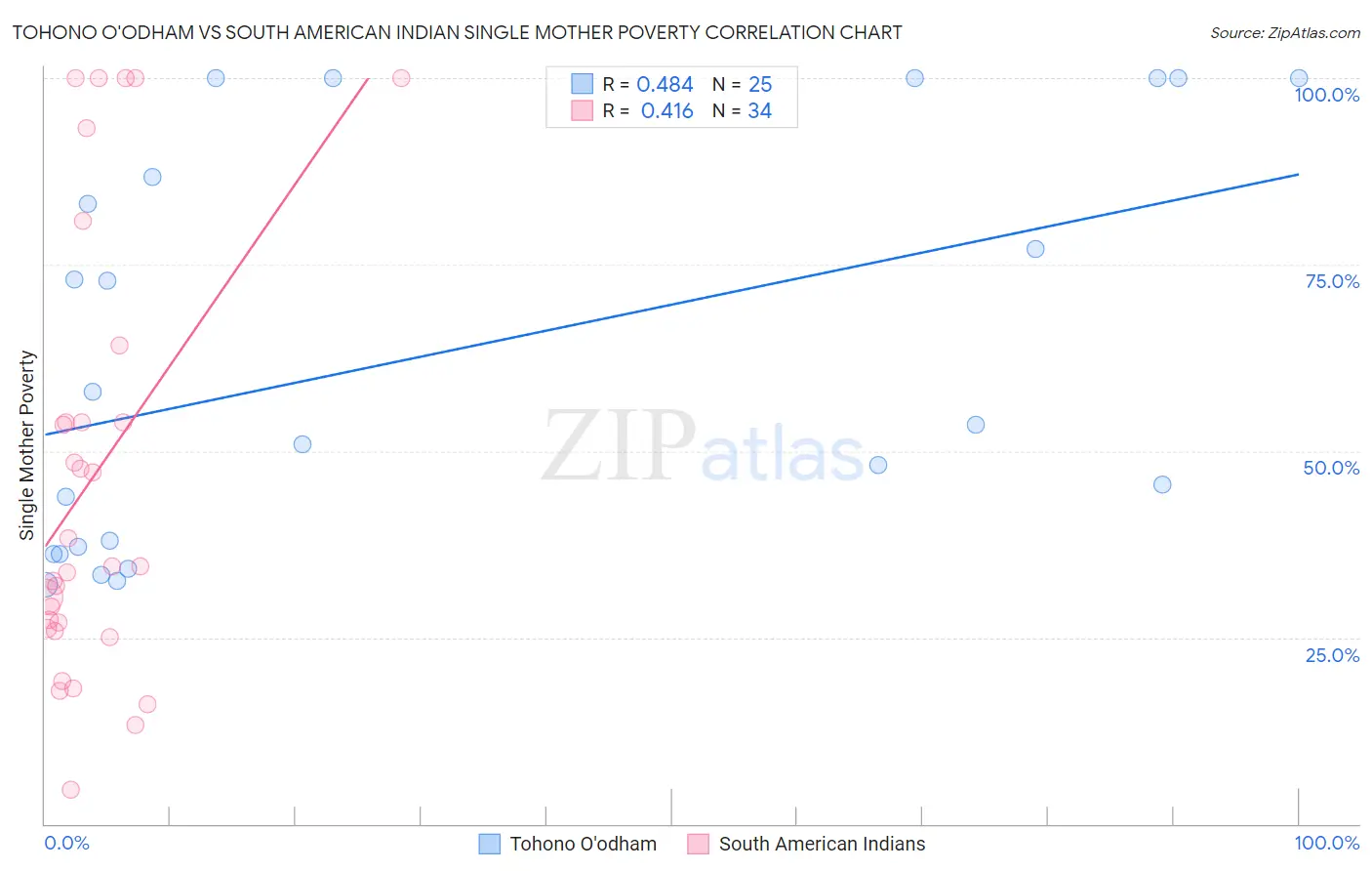 Tohono O'odham vs South American Indian Single Mother Poverty