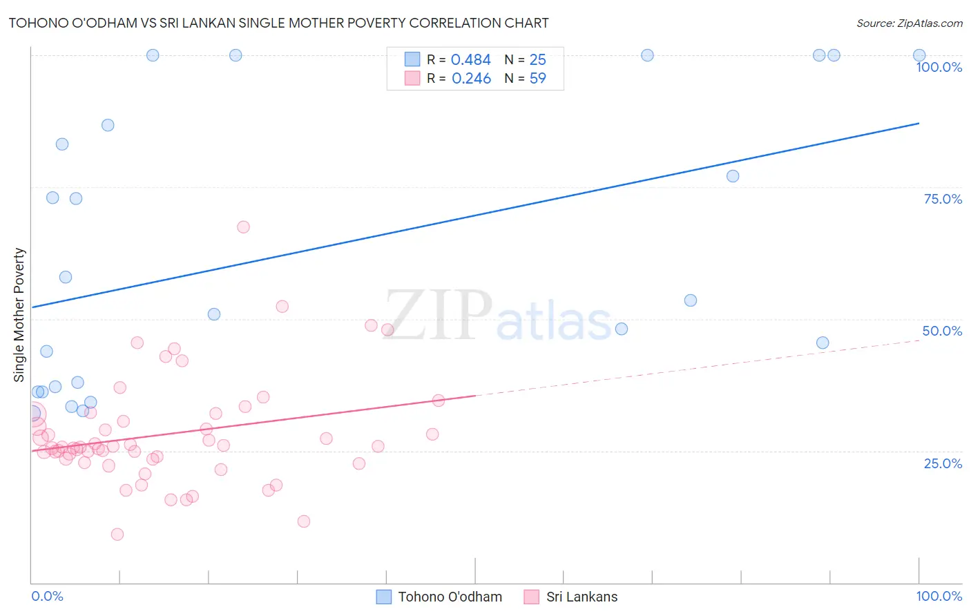 Tohono O'odham vs Sri Lankan Single Mother Poverty