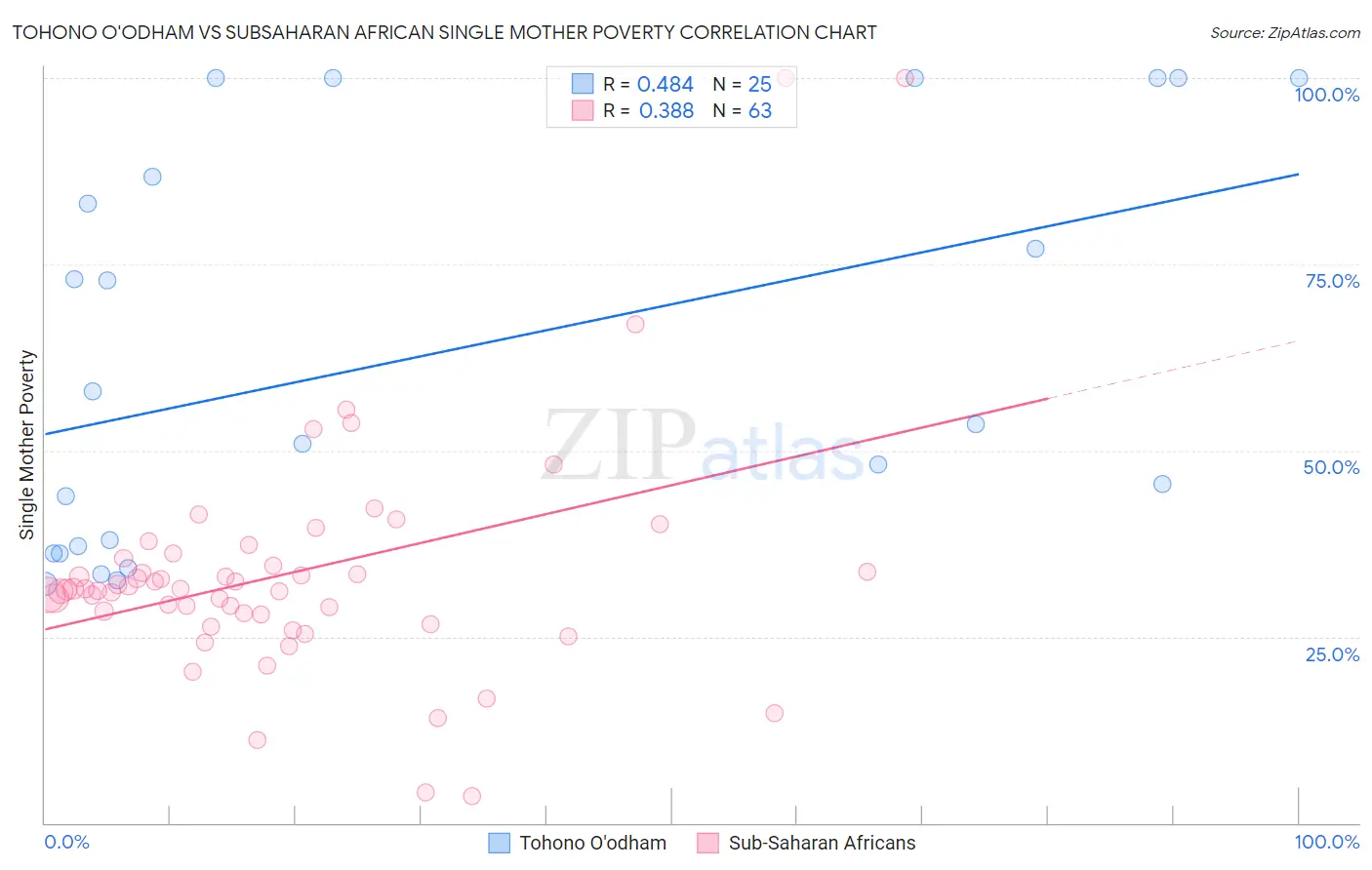 Tohono O'odham vs Subsaharan African Single Mother Poverty