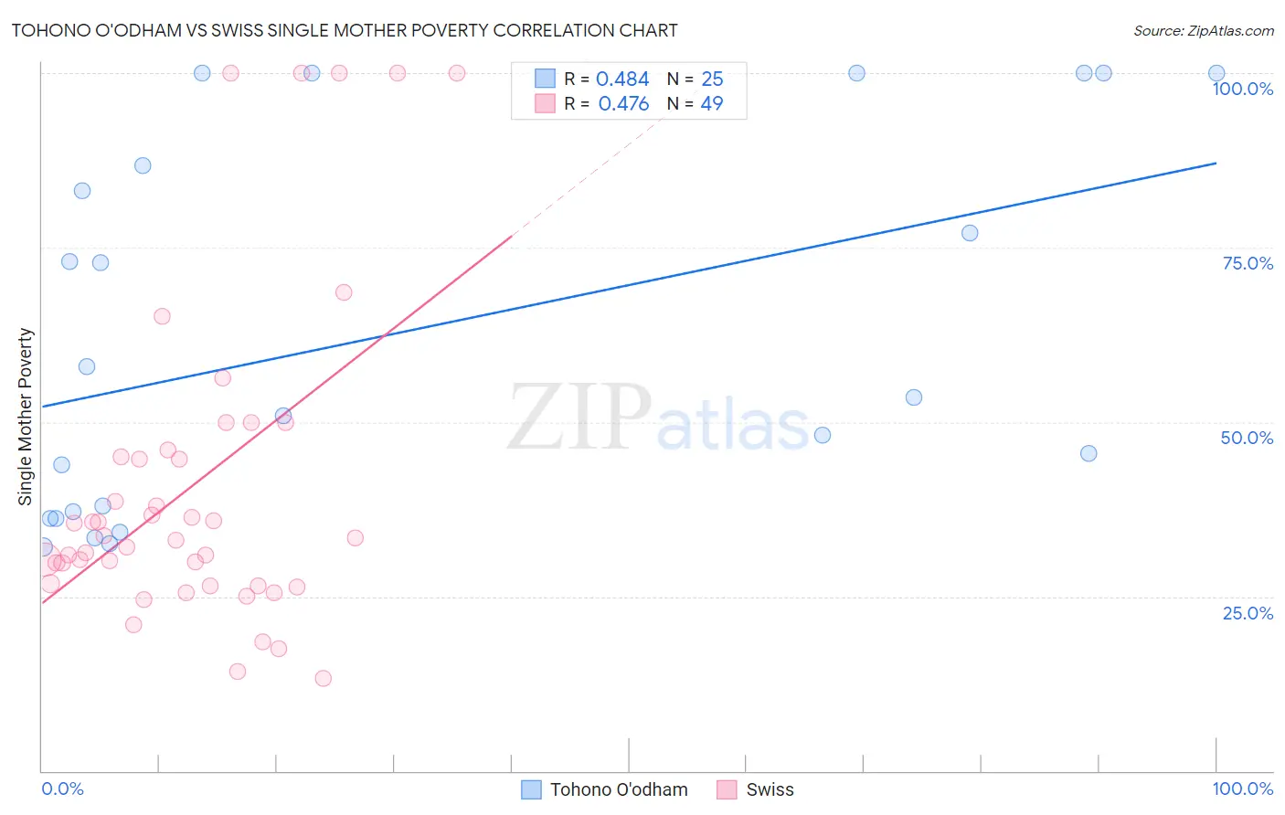 Tohono O'odham vs Swiss Single Mother Poverty