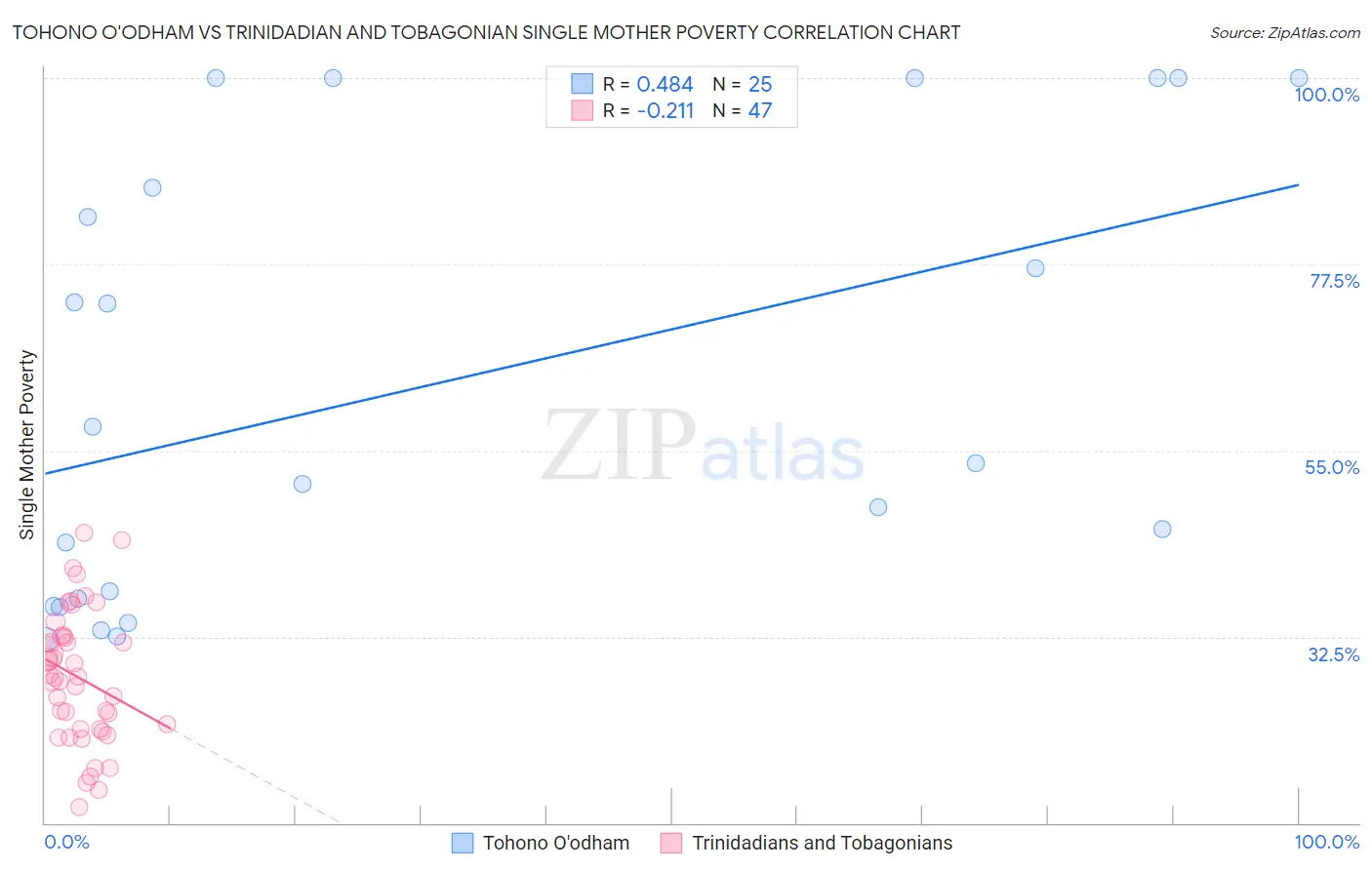 Tohono O'odham vs Trinidadian and Tobagonian Single Mother Poverty