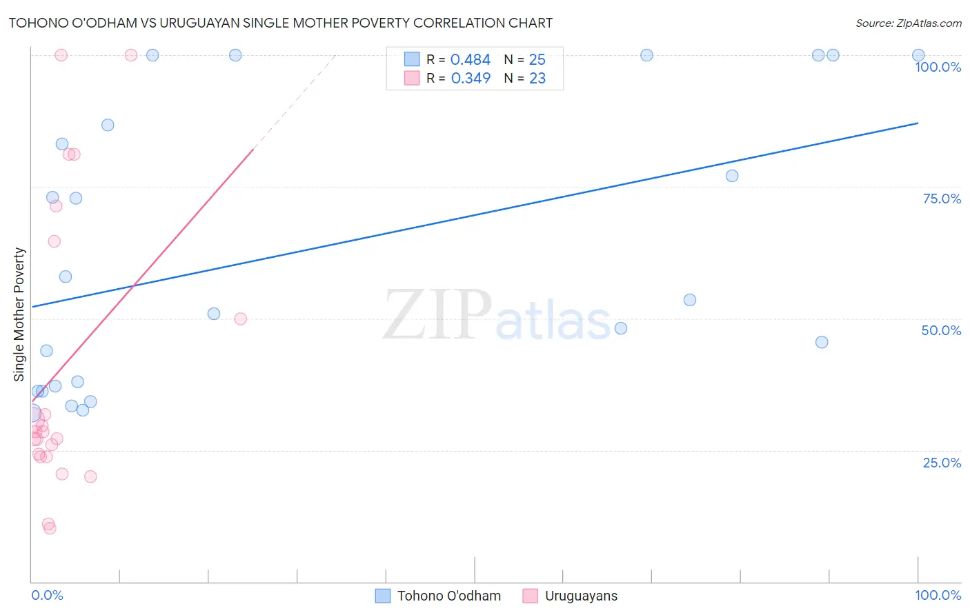 Tohono O'odham vs Uruguayan Single Mother Poverty