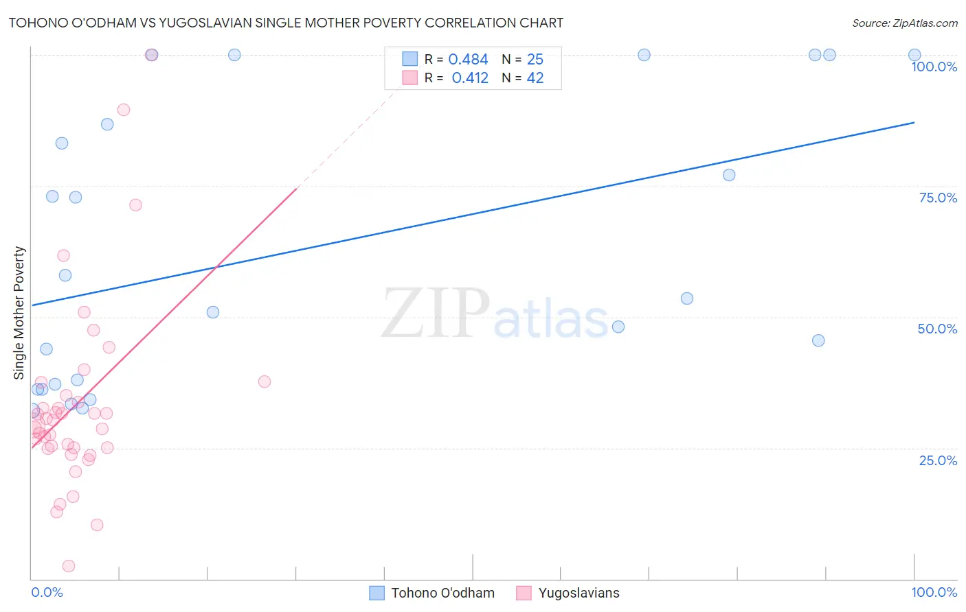 Tohono O'odham vs Yugoslavian Single Mother Poverty