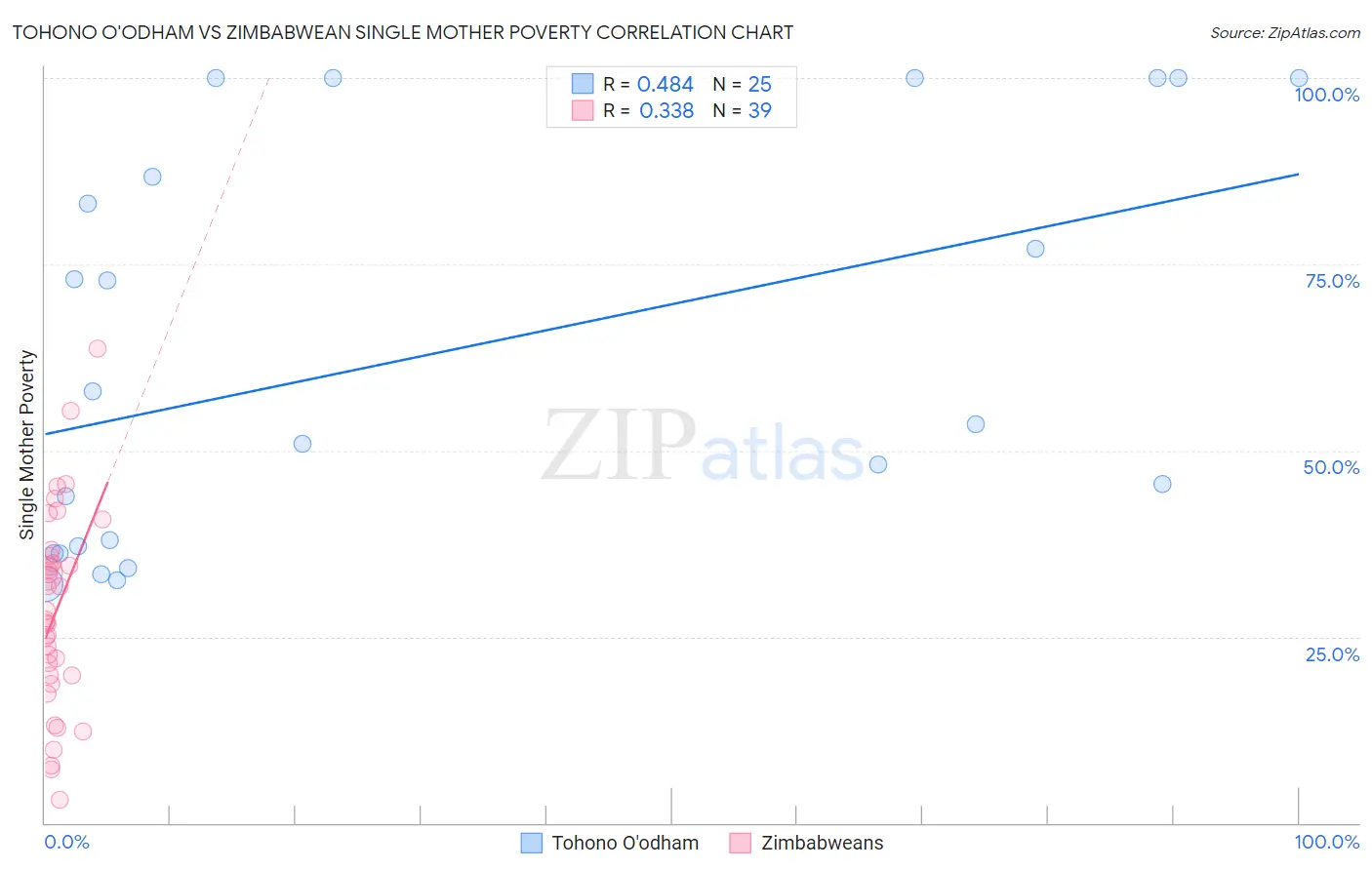 Tohono O'odham vs Zimbabwean Single Mother Poverty